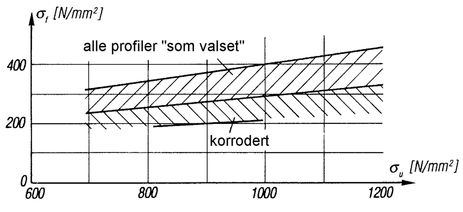 Graf som viser utmattingsfasthet for skinner i forhold til strekkfasthet og overflateforhold.