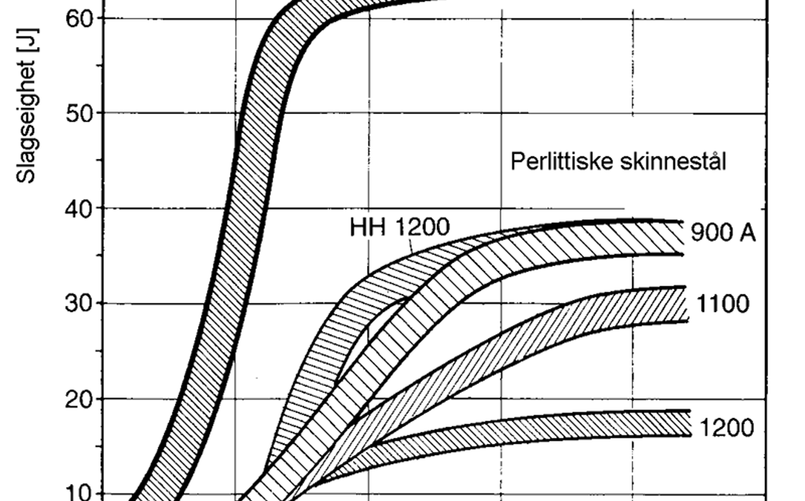 Graf som viser slagseighet for ulike skinnestål ved forskjellige temperaturer.