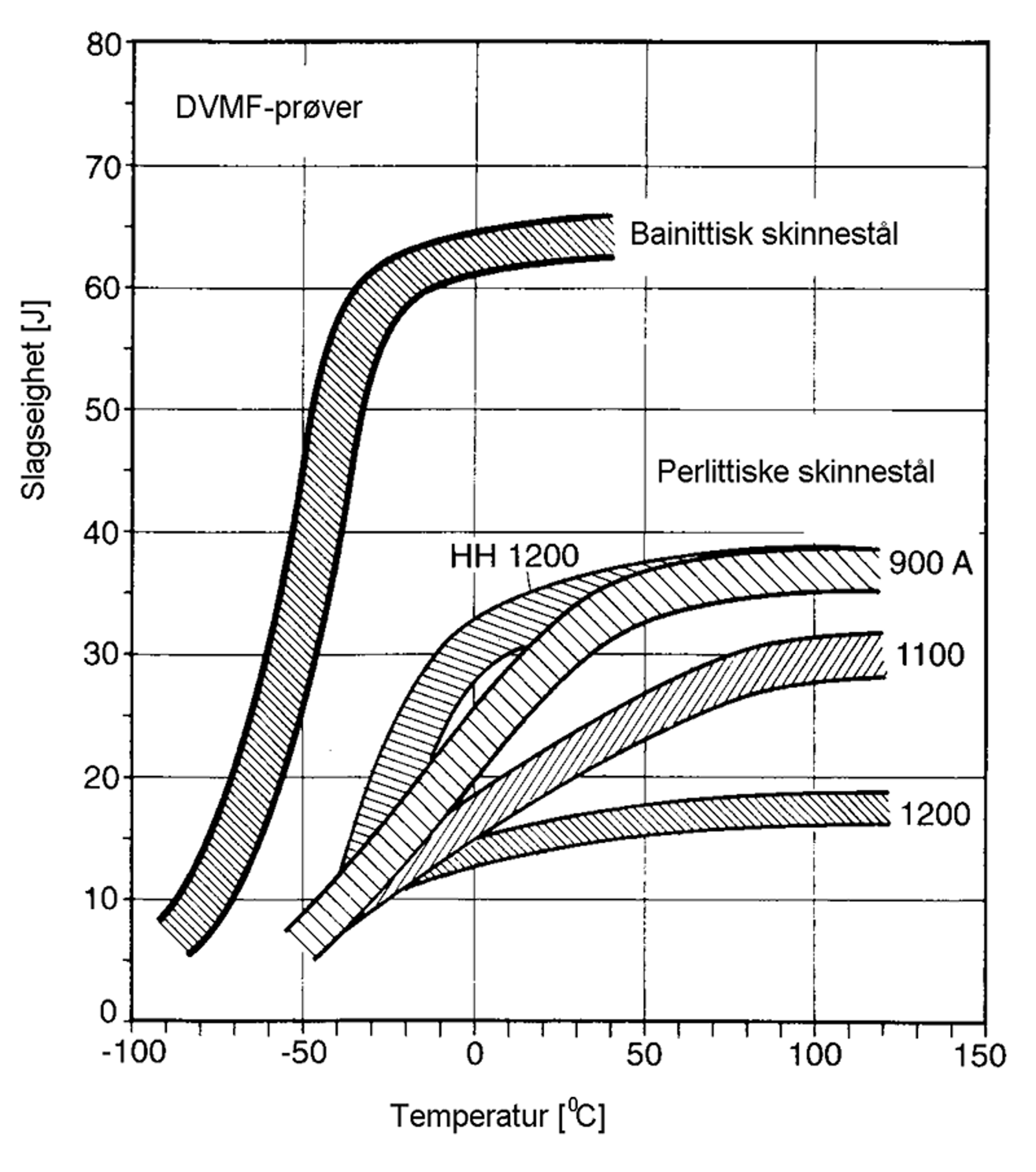 Graf som viser slagseighet for ulike skinnestål ved forskjellige temperaturer.