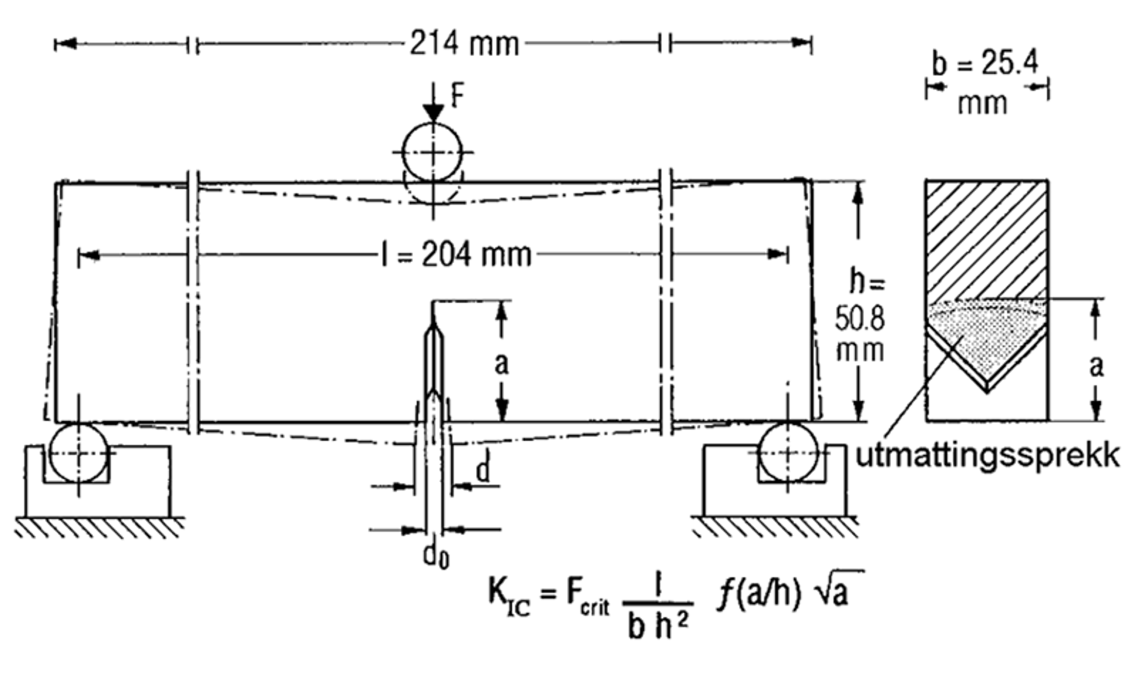 Skjematisk testoppsett for bruddmekanisk prøving med målangivelser og spenningsformel.