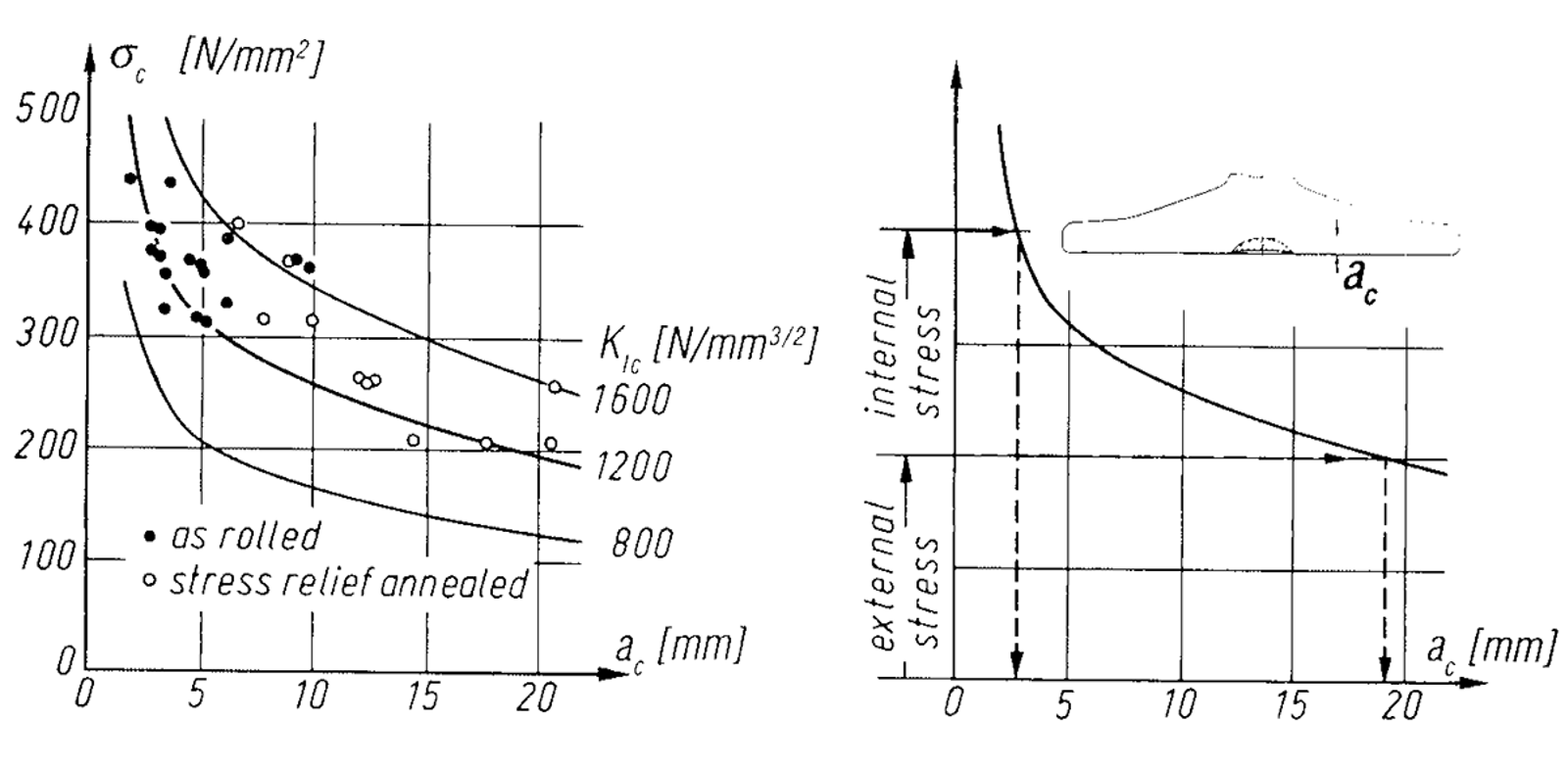 Graf som viser sammenhengen mellom spenning, sprekkdybde og bruddseighet i skinner.