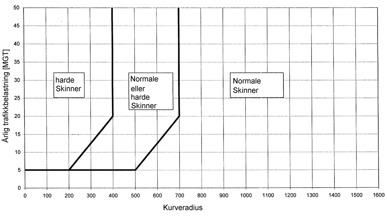 Diagram som viser anbefalt skinnekvalitet basert på kurveradius og trafikkbelastning.