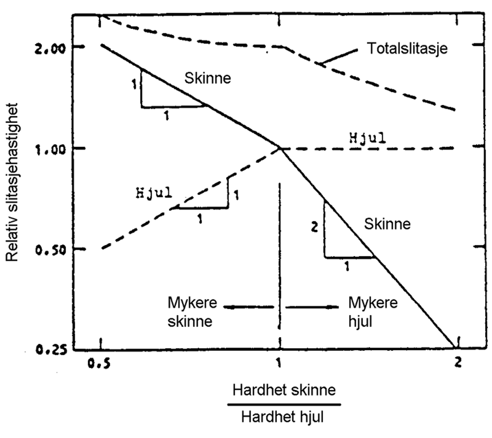 Diagram over sammenheng mellom hardhet på skinner og hjul og relativ slitasje.