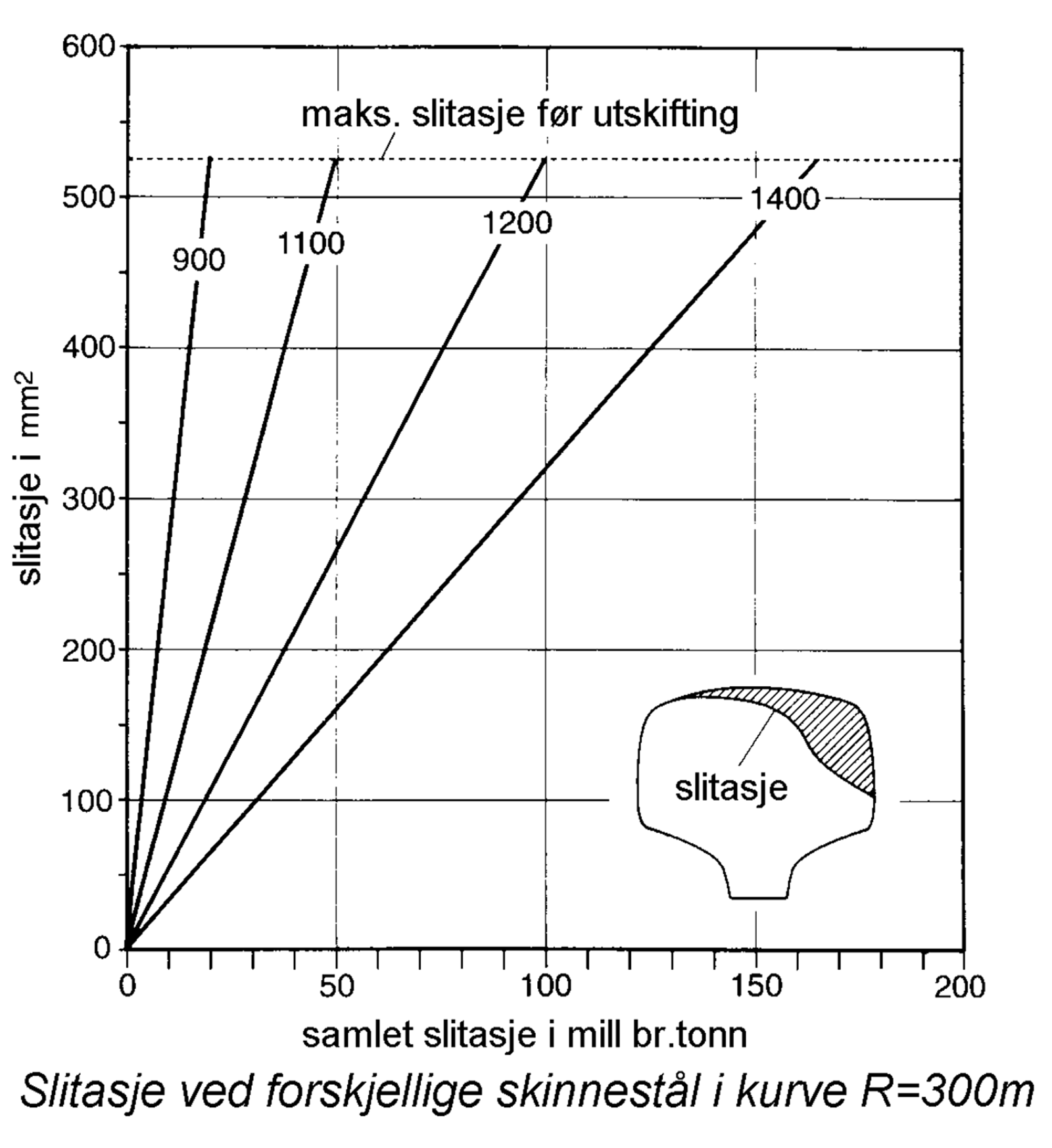 Diagram over slitasje for ulike skinnestål i kurve med radius 300 meter.