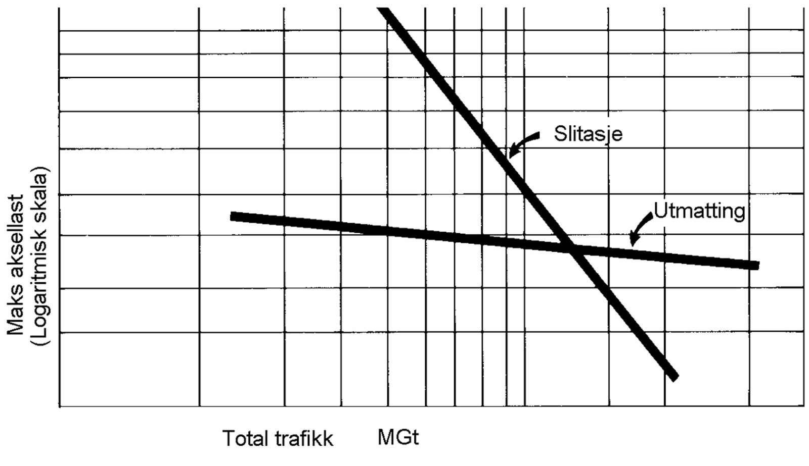 Diagram over hvordan slitasje og utmatting påvirker skinners levetid.