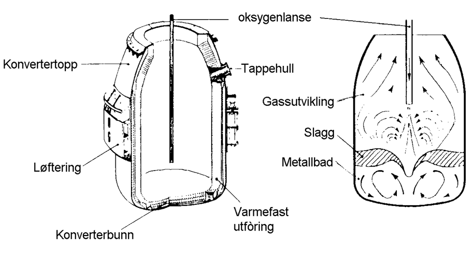 Tverrsnitt av konverter med oksygenlanse, metallbad, slagg og gassutvikling.
