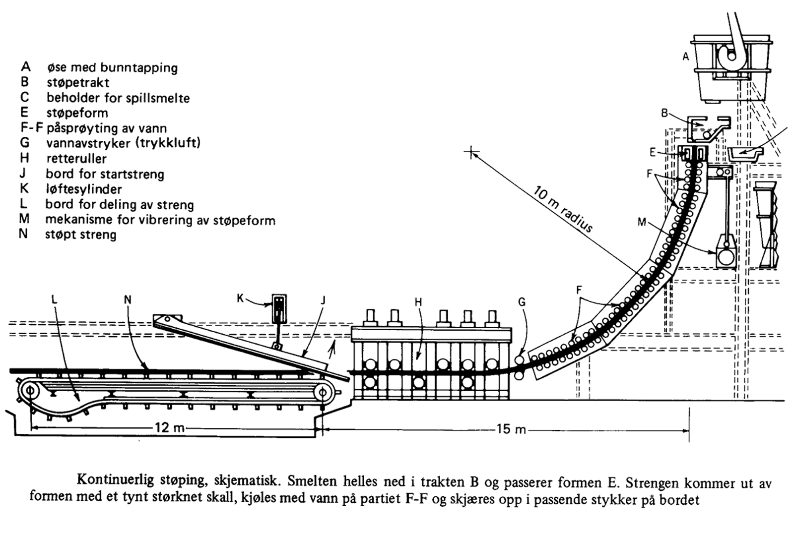 Skjematisk tegning av kontinuerlig strengstøping med beskrivelse av prosessen.
