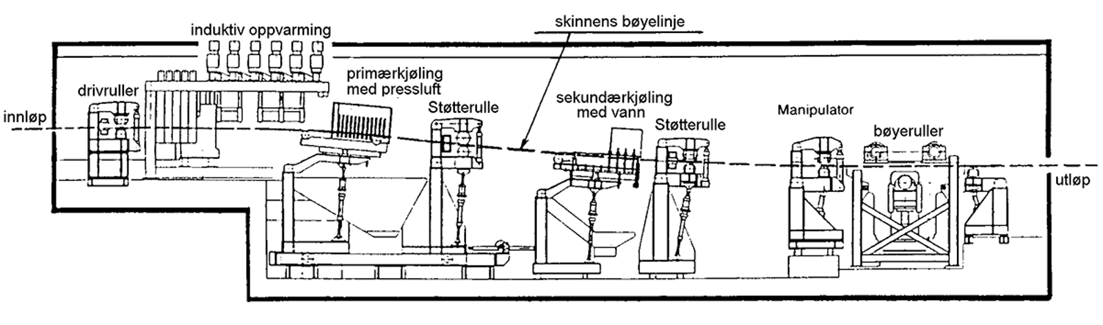 Skjematisk tegning av off-line hodeherding med induktiv oppvarming og avkjøling