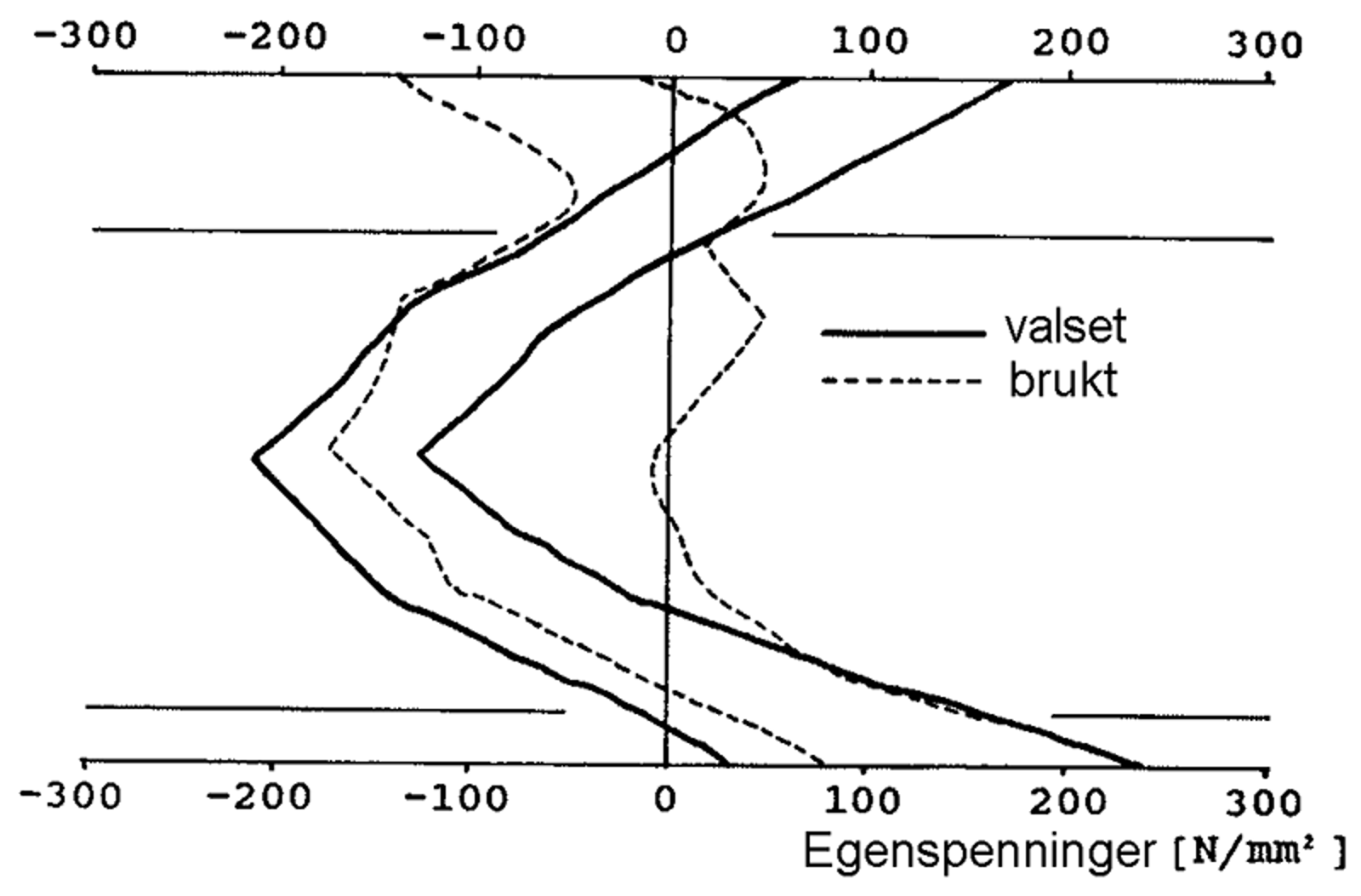 Graf som viser egenspenninger i skinner før og etter bruk.