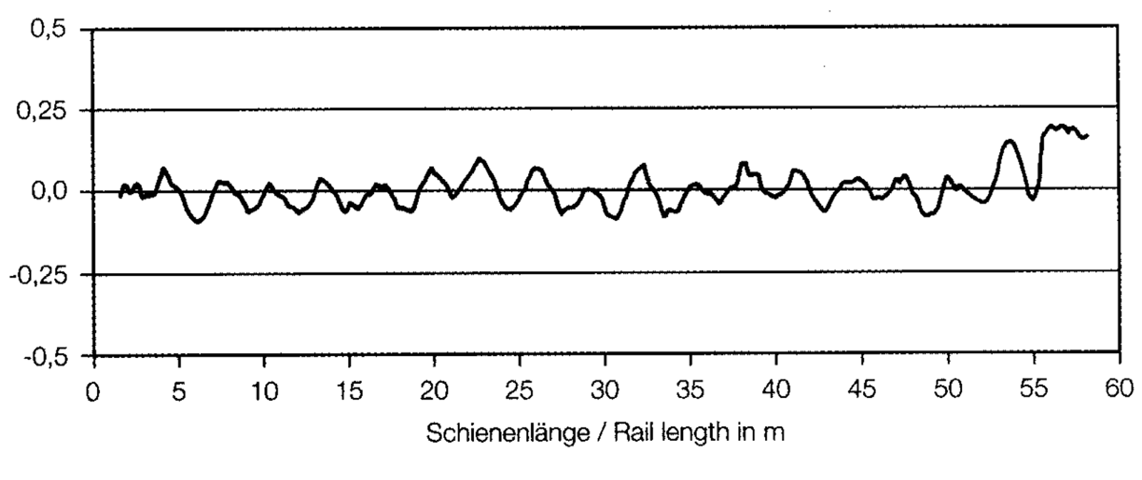 Graf som viser variasjoner i skinnenes lengdeprofil over 60 meter.