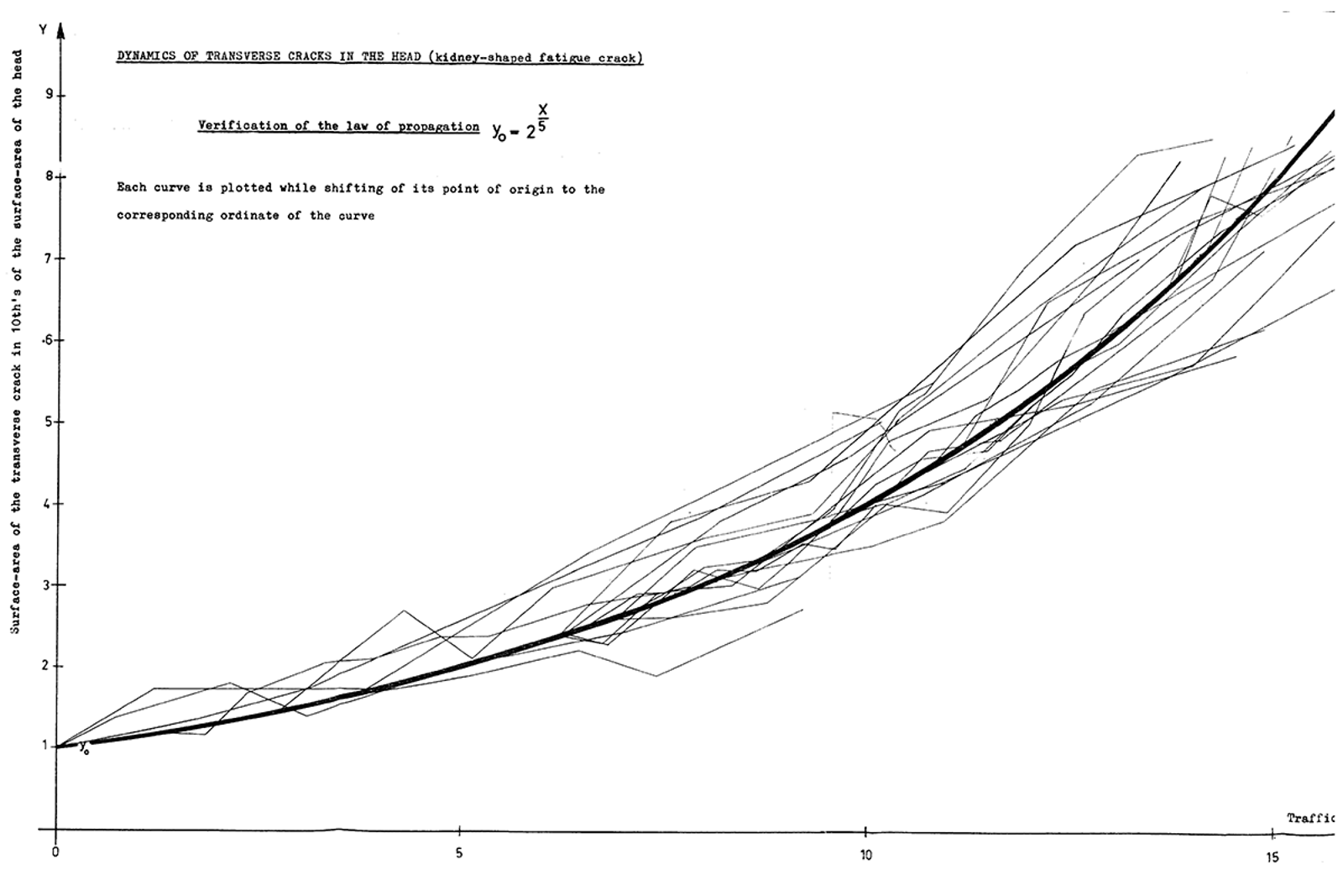 Diagram over sprekkvekst for tverrsprekker i skinnehodet basert på testspor.