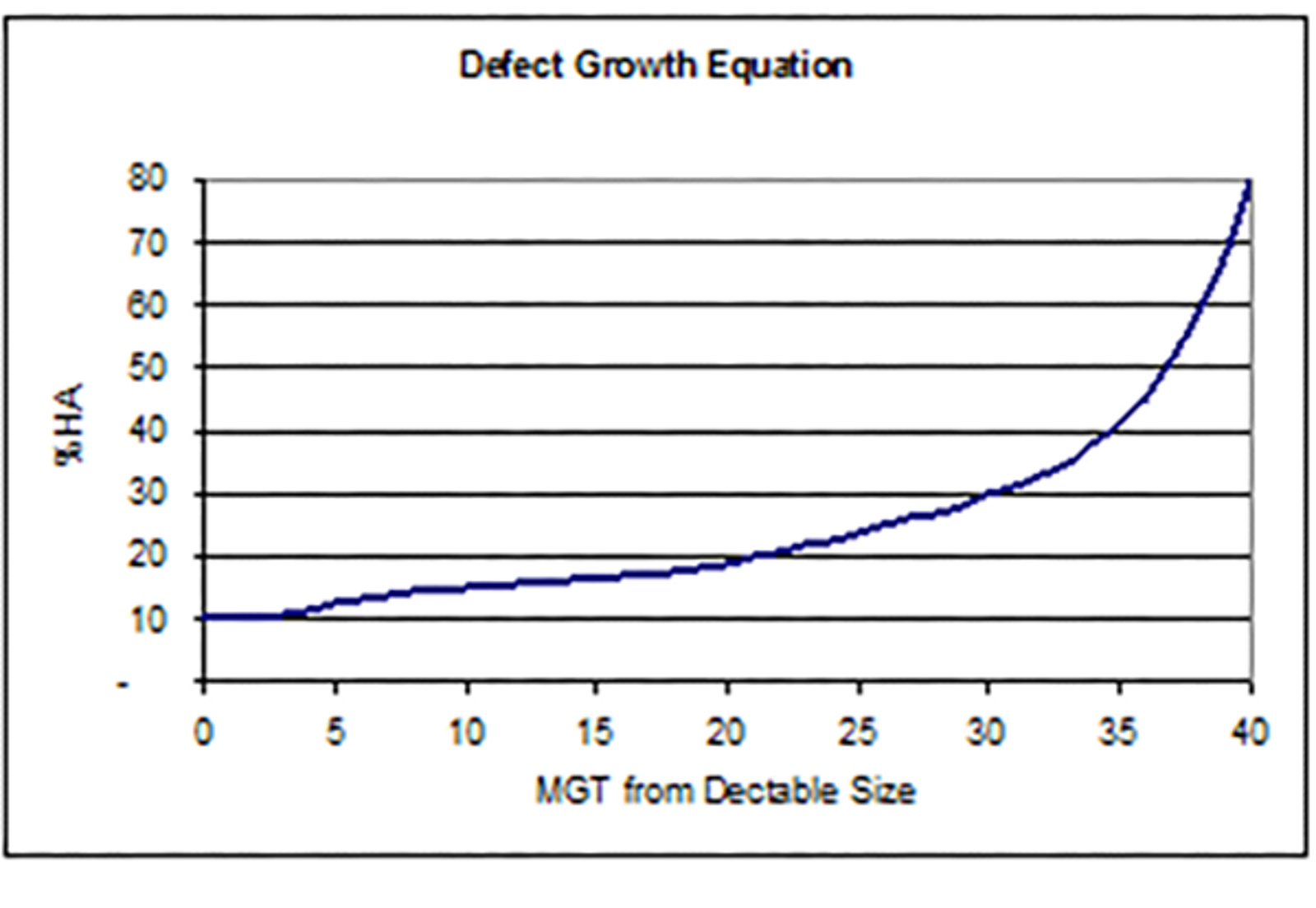 Graf over sprekkvekst i skinnehodet fra detekterbar til kritisk størrelse.