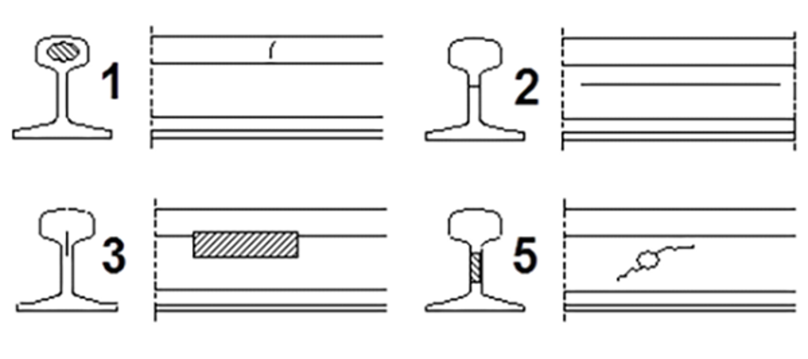Illustrasjon av ulike sprekkretninger i skinner: tverr, vannrett, loddrett, skrå og hullgjennomgang.