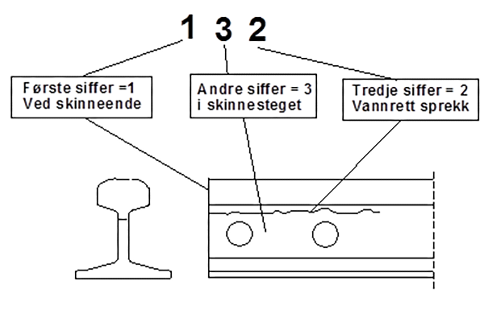 Eksempel på feilkode med nummerering for lokasjon, profilplassering og sprekkretning i skinnen.