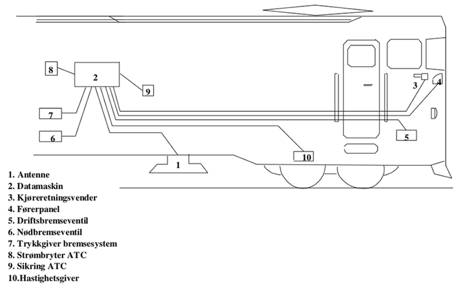 Skjematisk togtegning med nummererte komponenter for ATC-lokutrustning.