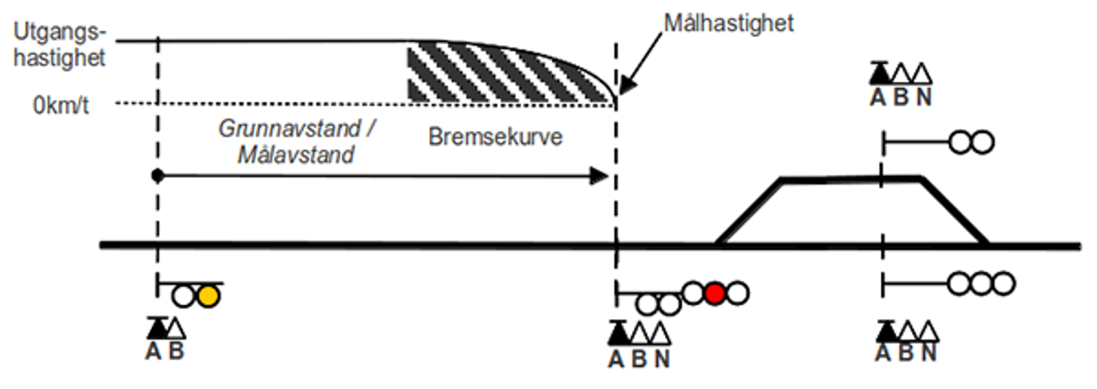 Togets bremsekurve og målavstand etter forsignal med gult blinklys og hovedsignal i stopp.