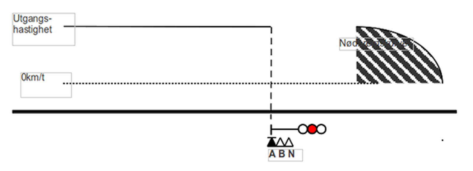 Illustrasjon av nødbrems som utløses ved passering av hovedsignal i stopp.