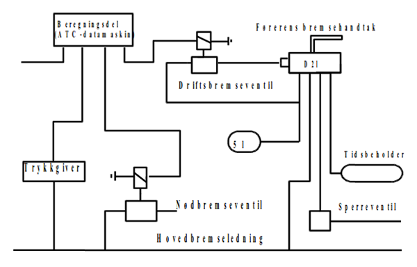 Skjematisk oversikt over ATC-tilkoblet bremsesystem med drifts- og nødbremseventil.