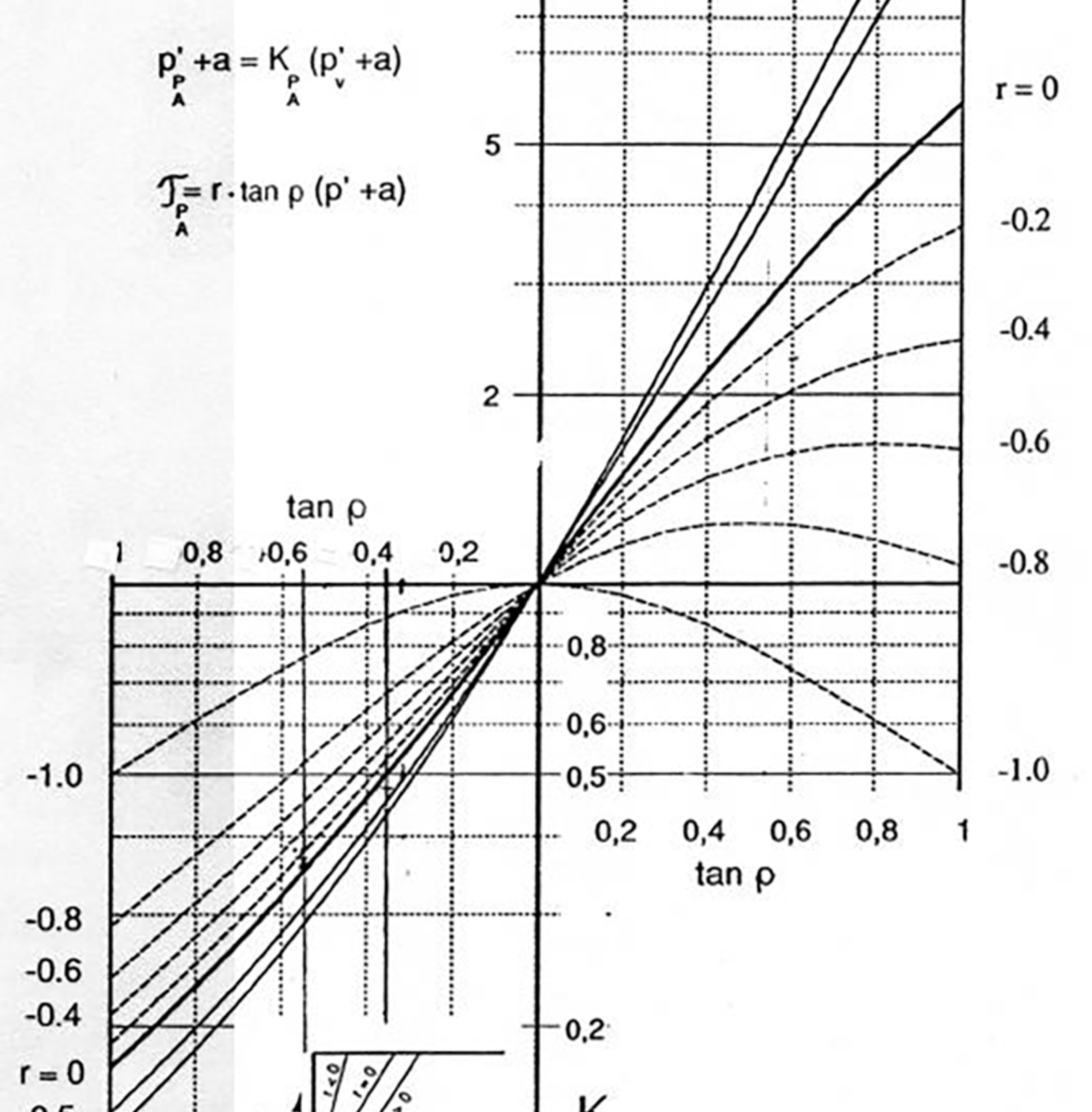 Diagram som viser jordtrykkskoeffisienter for aktivt og passivt jordtrykk.