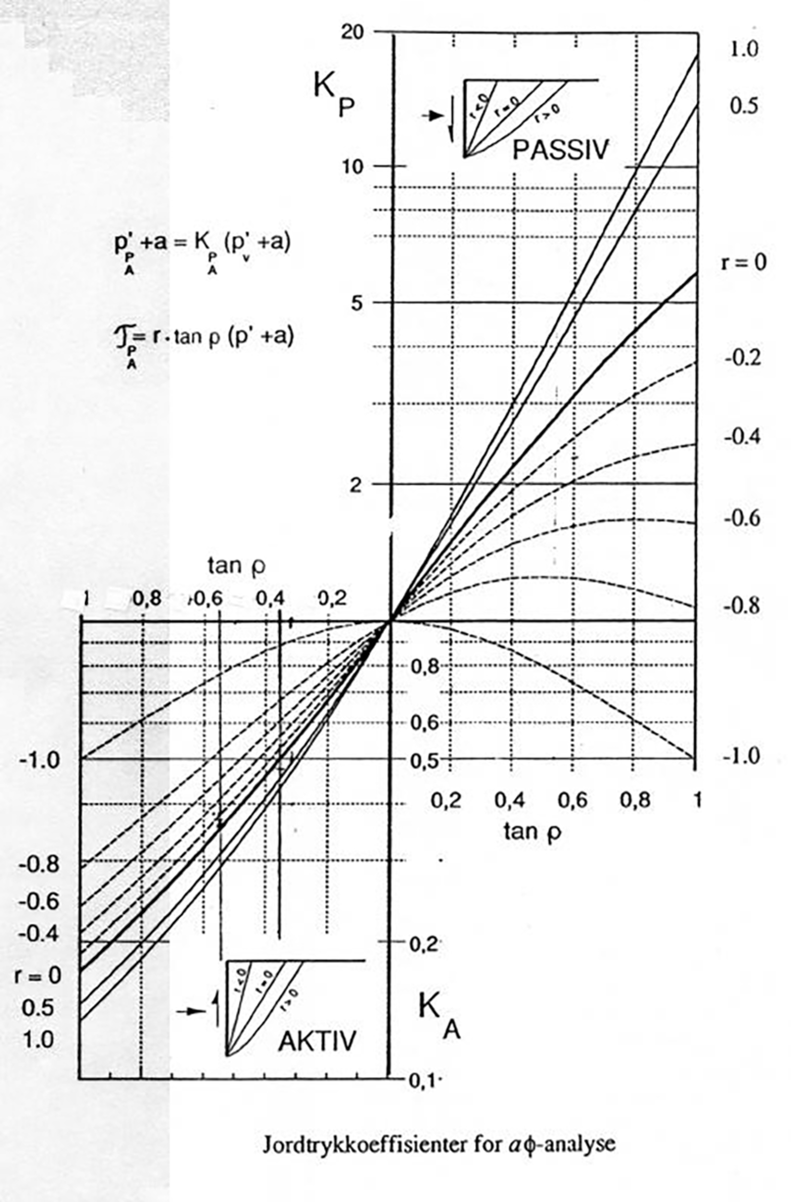 Diagram som viser jordtrykkskoeffisienter for aktivt og passivt jordtrykk.