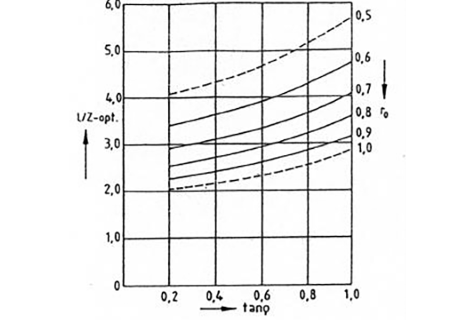 Diagram som viser endemotstandsfaktorer for ulike platelengder og ruhetsverdier.
