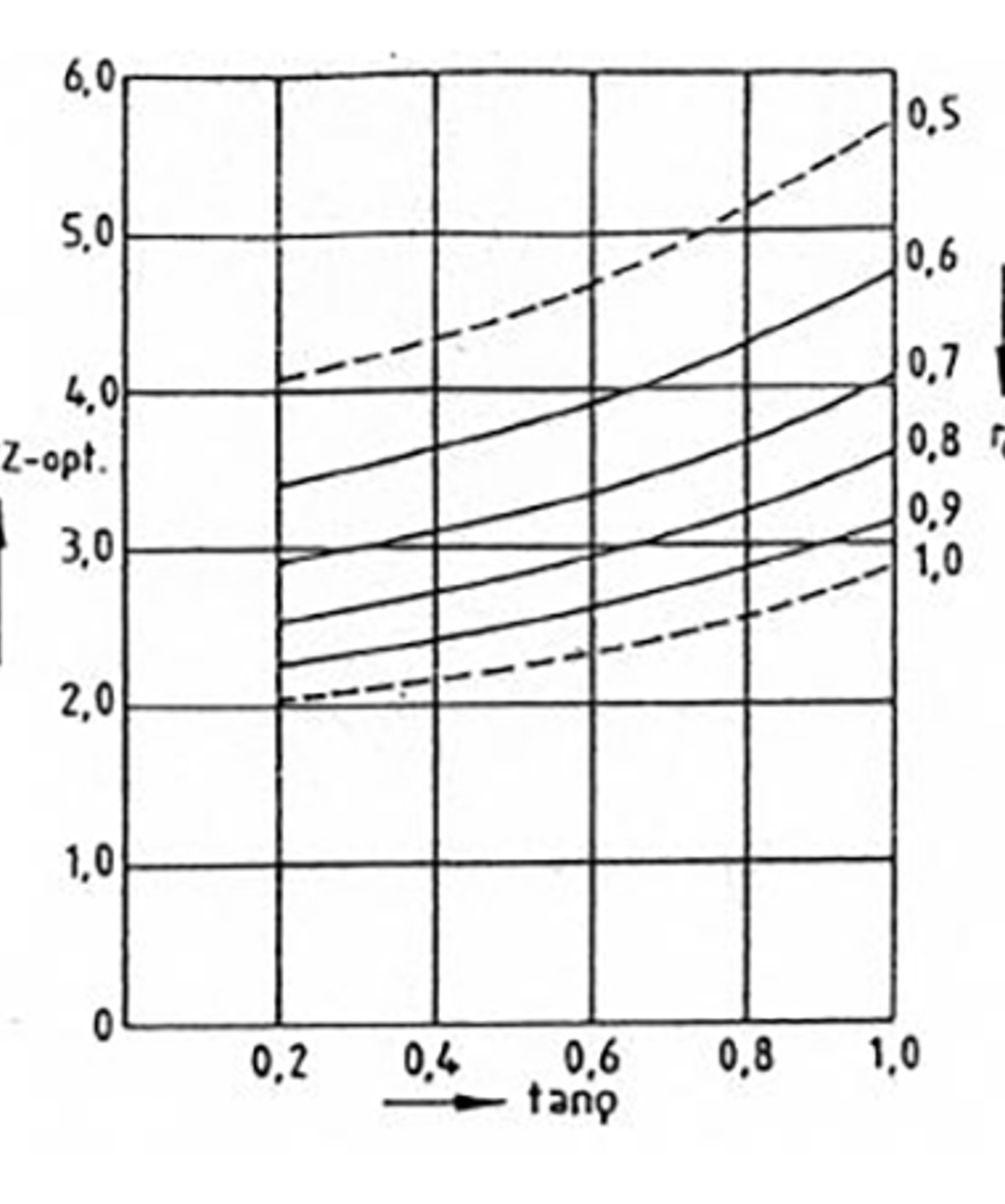 Diagram som viser endemotstandsfaktorer for ulike platelengder og ruhetsverdier.