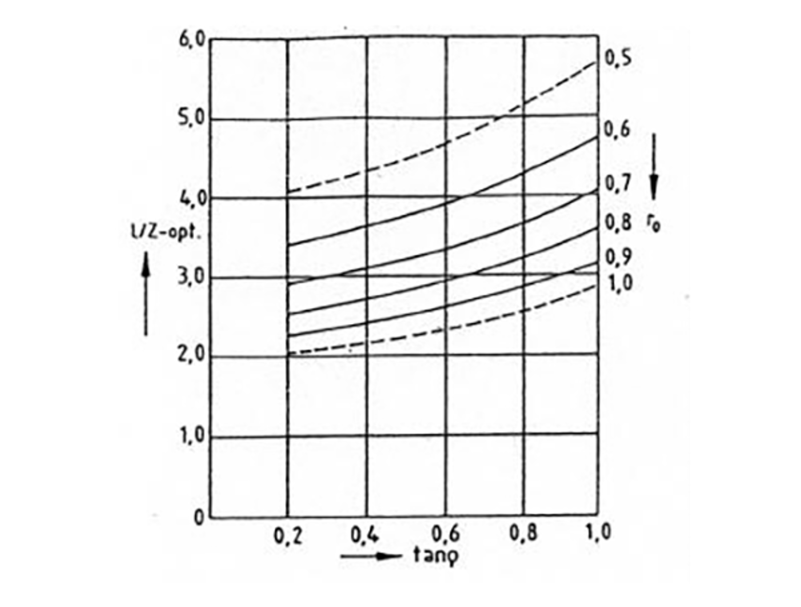 Diagram som viser endemotstandsfaktorer for ulike platelengder og ruhetsverdier.