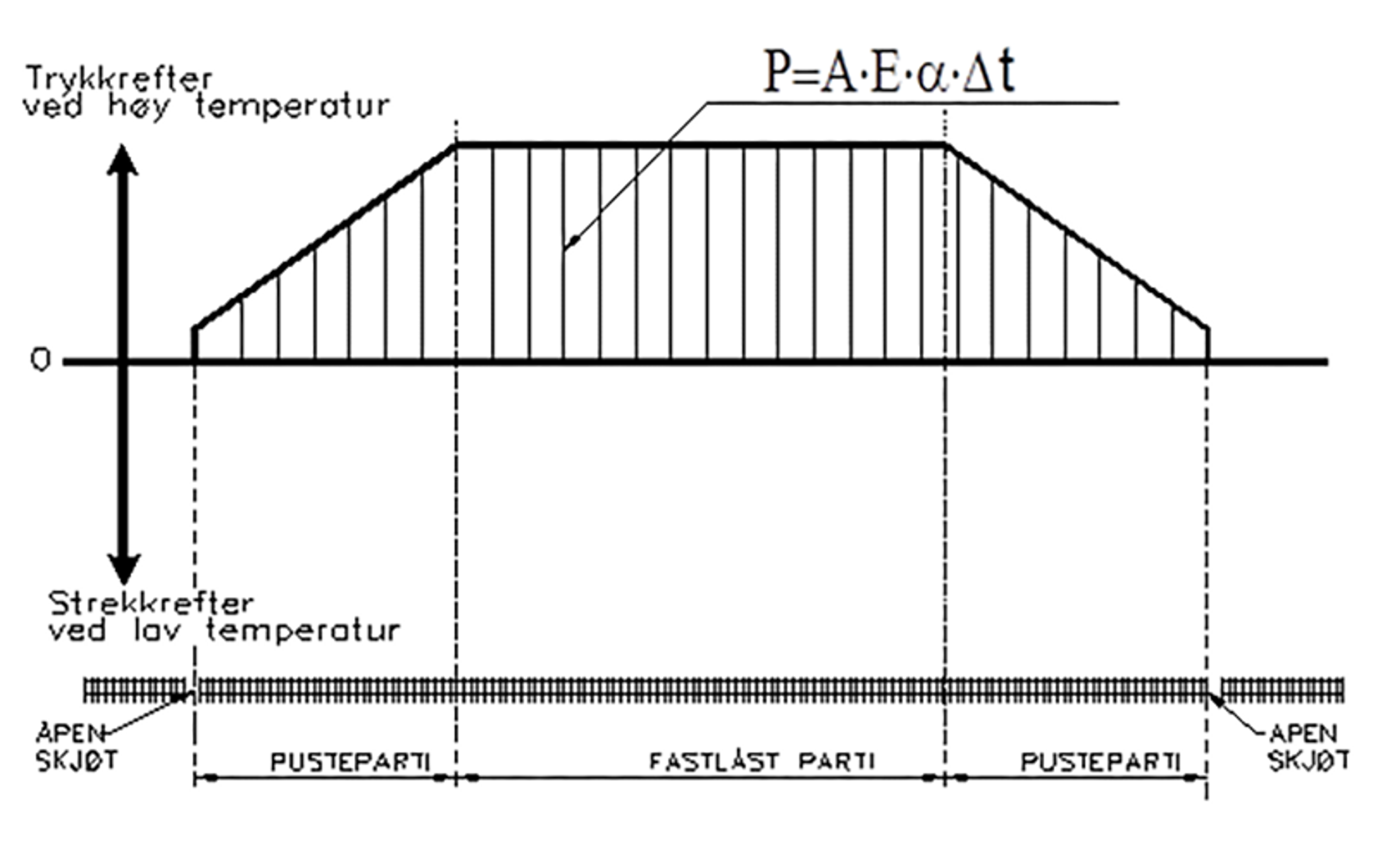 Diagram som viser trykk- og strekkrefter i helsveist spor ved temperaturforandringer.