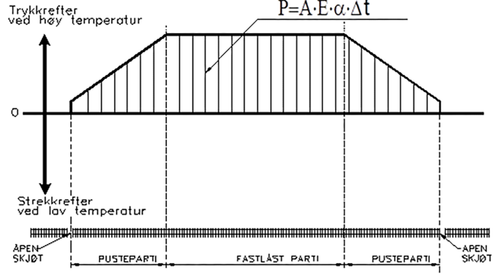 Diagram som viser trykk- og strekkrefter i helsveist spor ved temperaturforandringer.