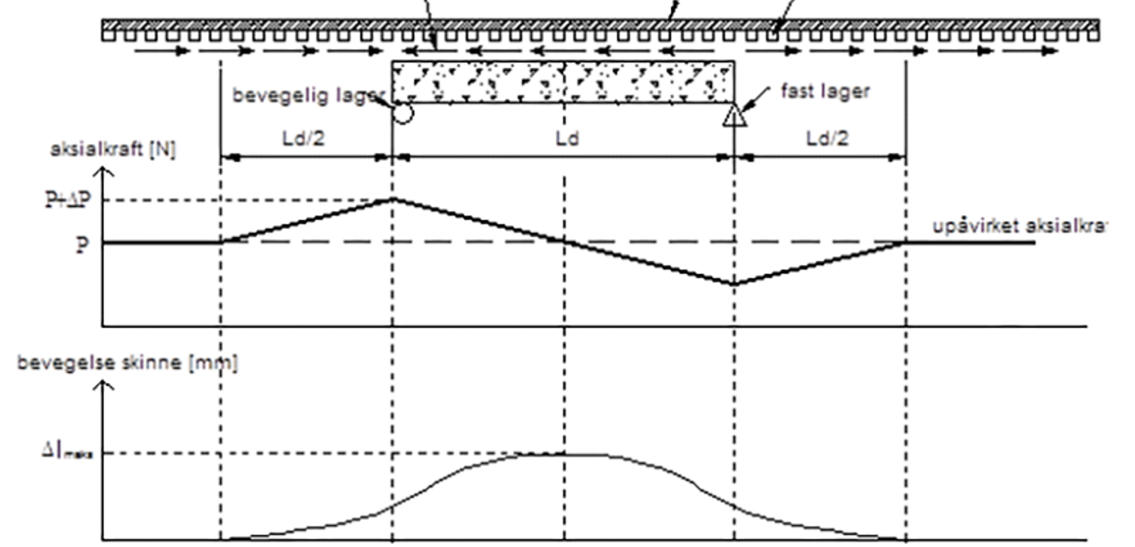 Diagram over skinnespenninger og aksialkraft ved temperaturvariasjoner i brudekket.