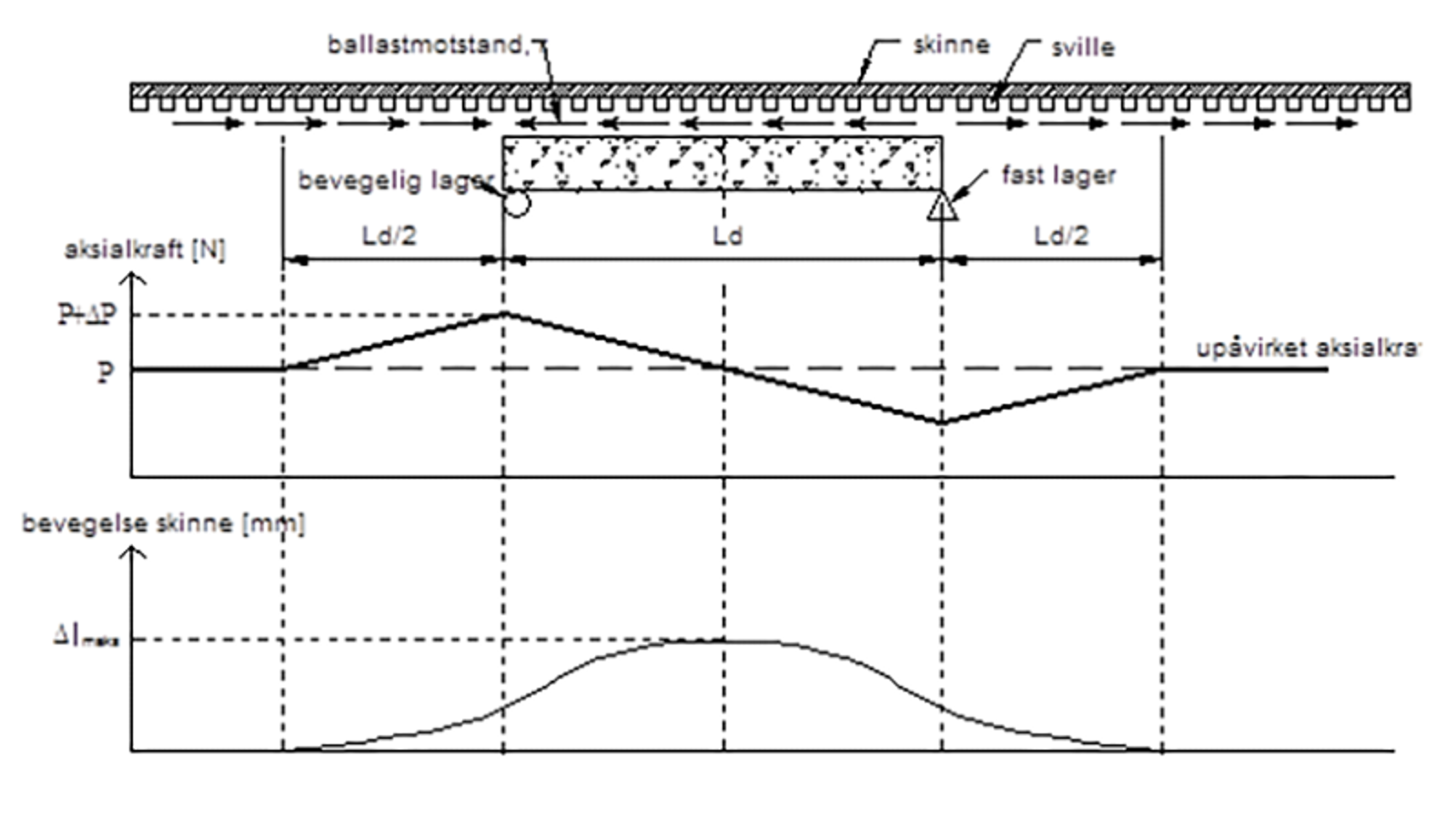 Diagram over skinnespenninger og aksialkraft ved temperaturvariasjoner i brudekket.