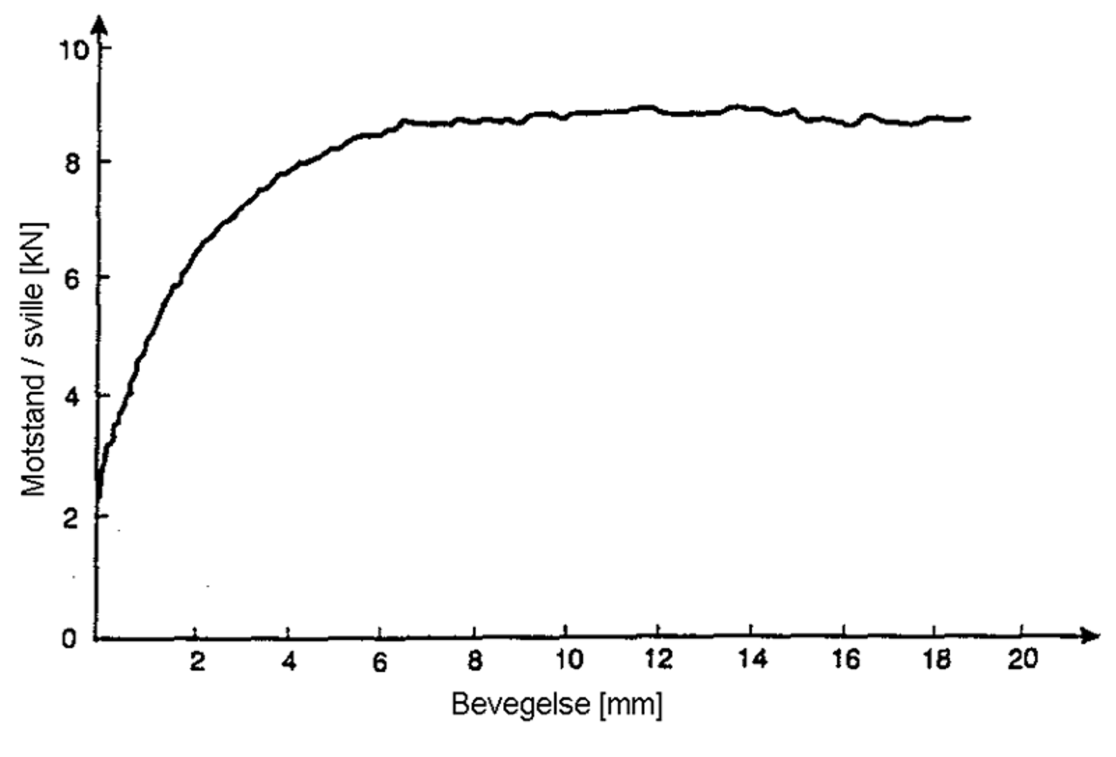 Kurve som viser sporets motstand per sville mot langsgående forskyvning.