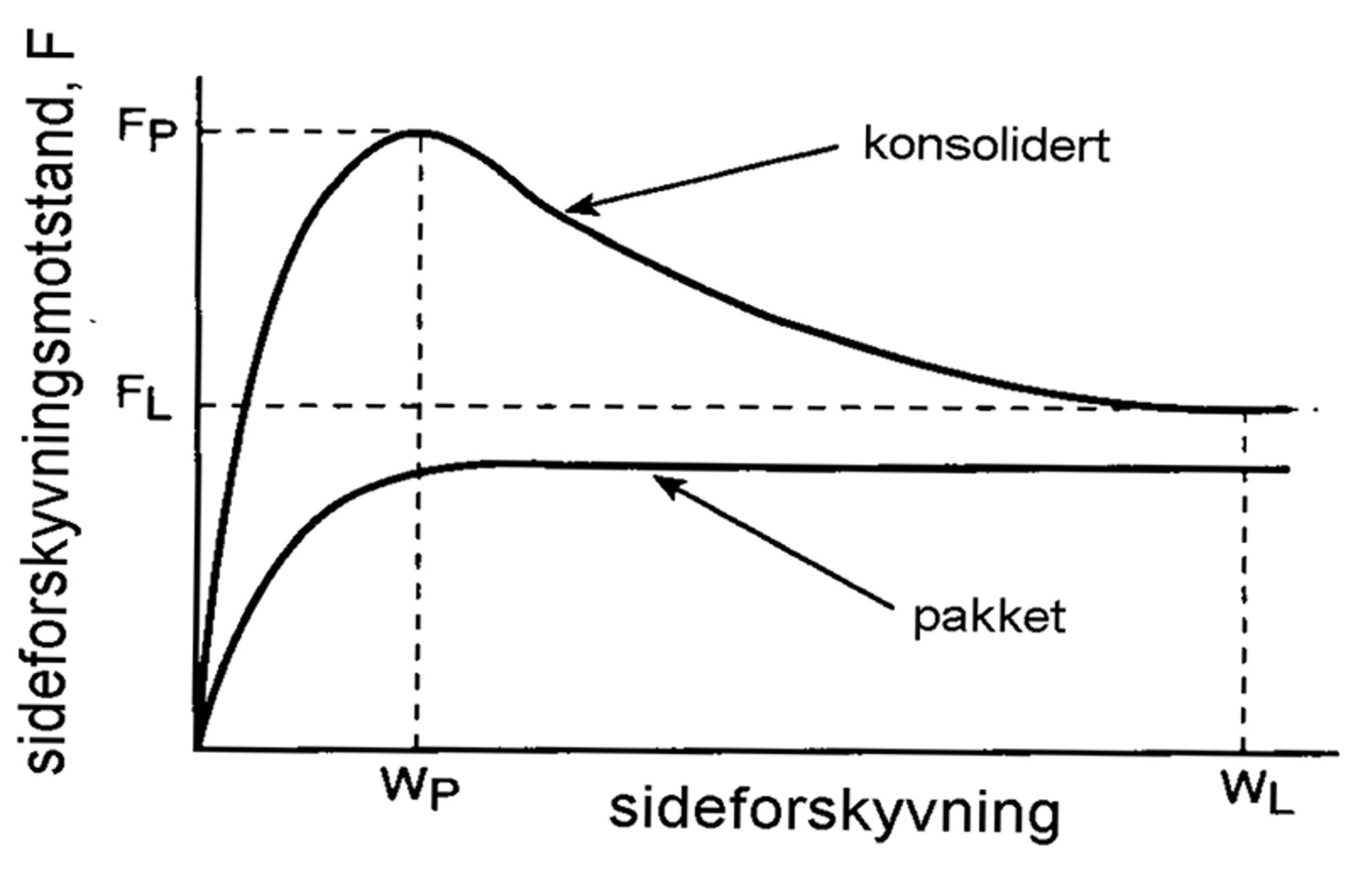 Graf over sideforskyvningsmotstand mot forskyvningsvei for konsolidert og nylig pakket spor.