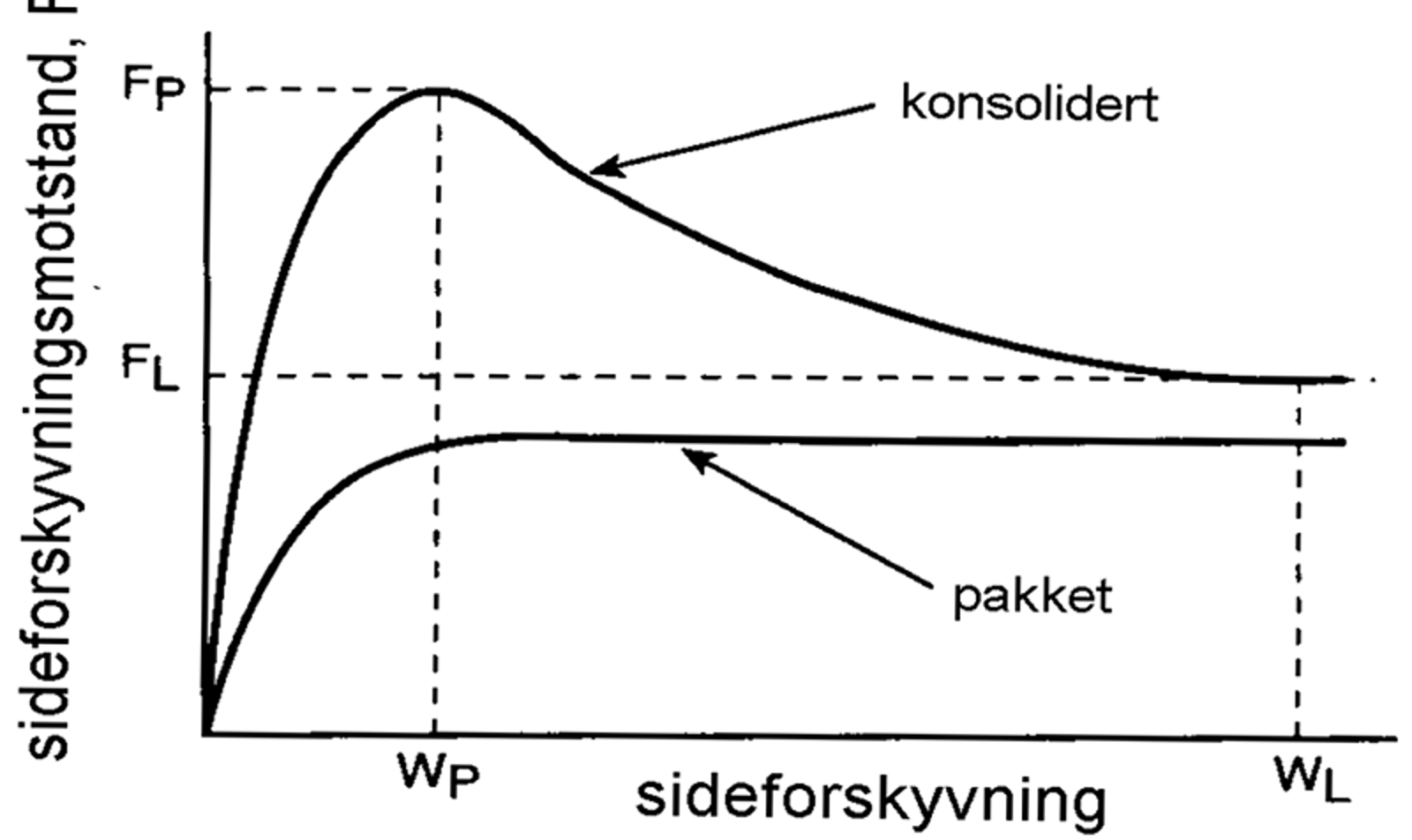Graf over sideforskyvningsmotstand mot forskyvningsvei for konsolidert og nylig pakket spor.