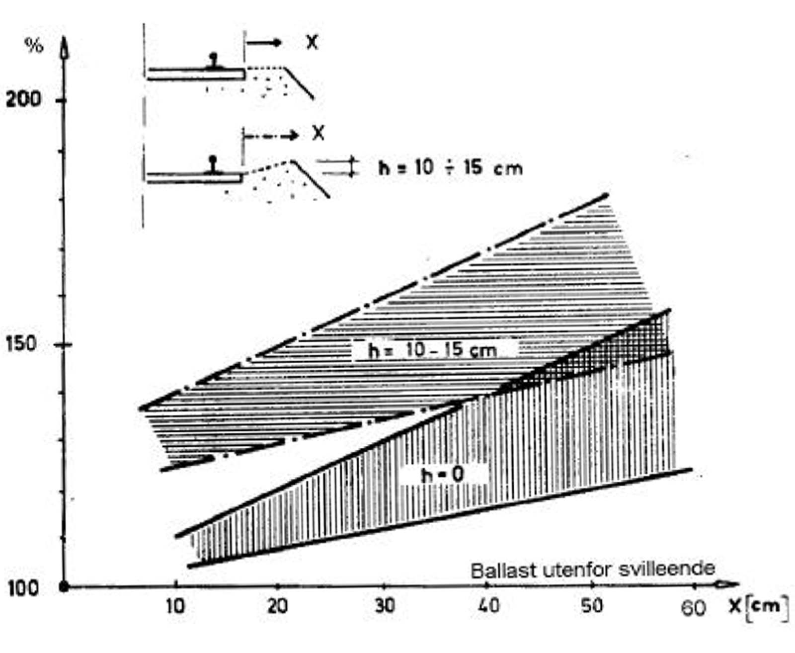 Graf over økning i sideforskyvningsmotstand ved økt ballastskulderbredde og høyde.