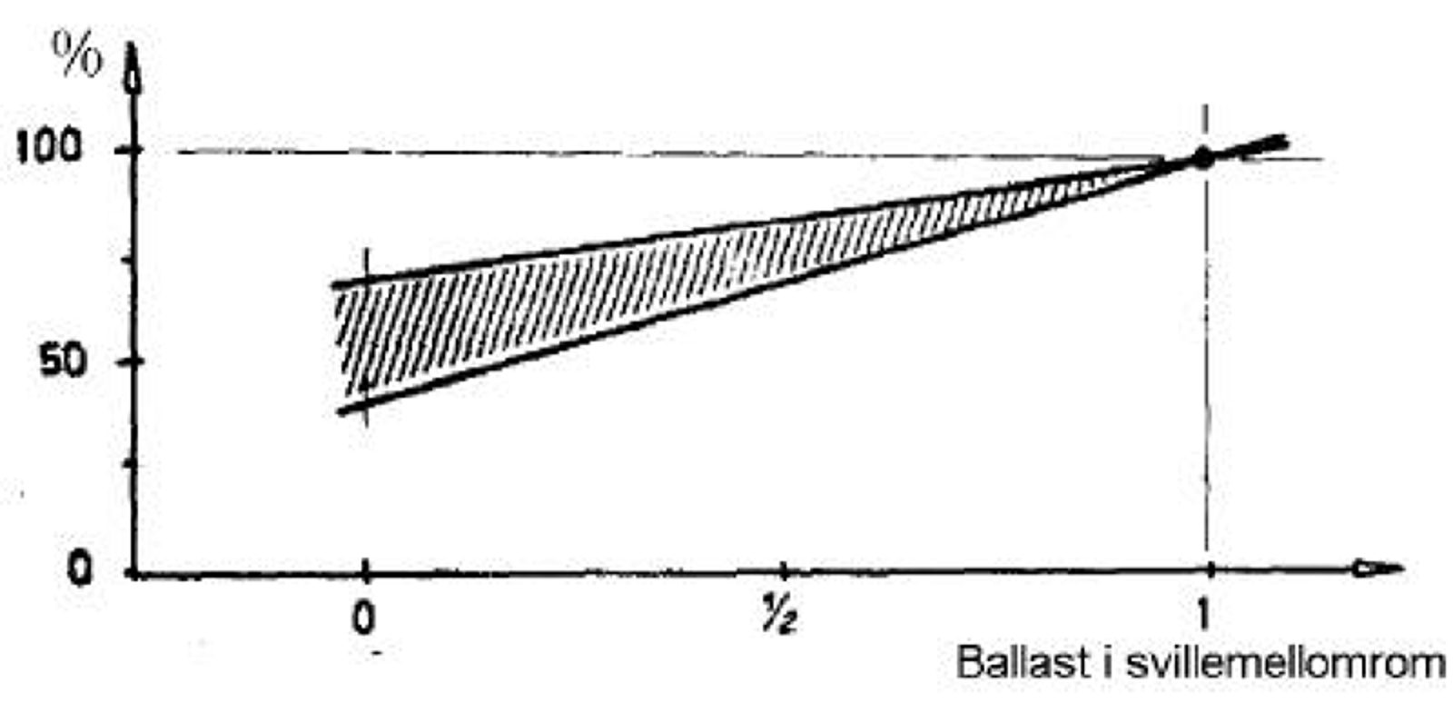 Graf over reduksjon i sidemotstand ved mindre ballast i svillemellomrommet.