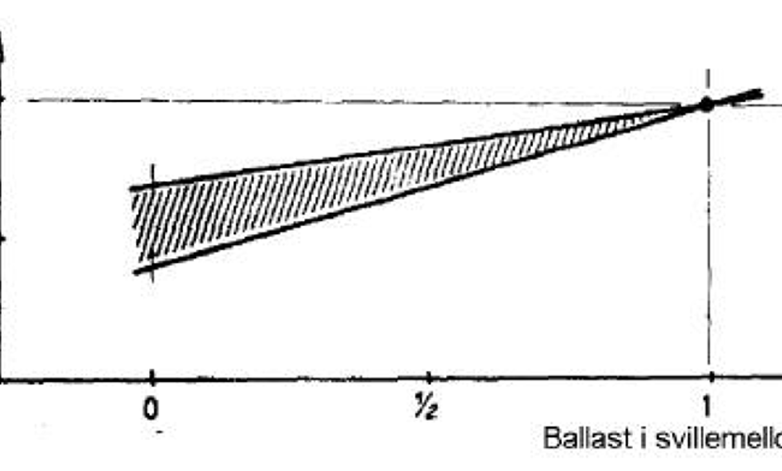 Graf over reduksjon i sidemotstand ved mindre ballast i svillemellomrommet.