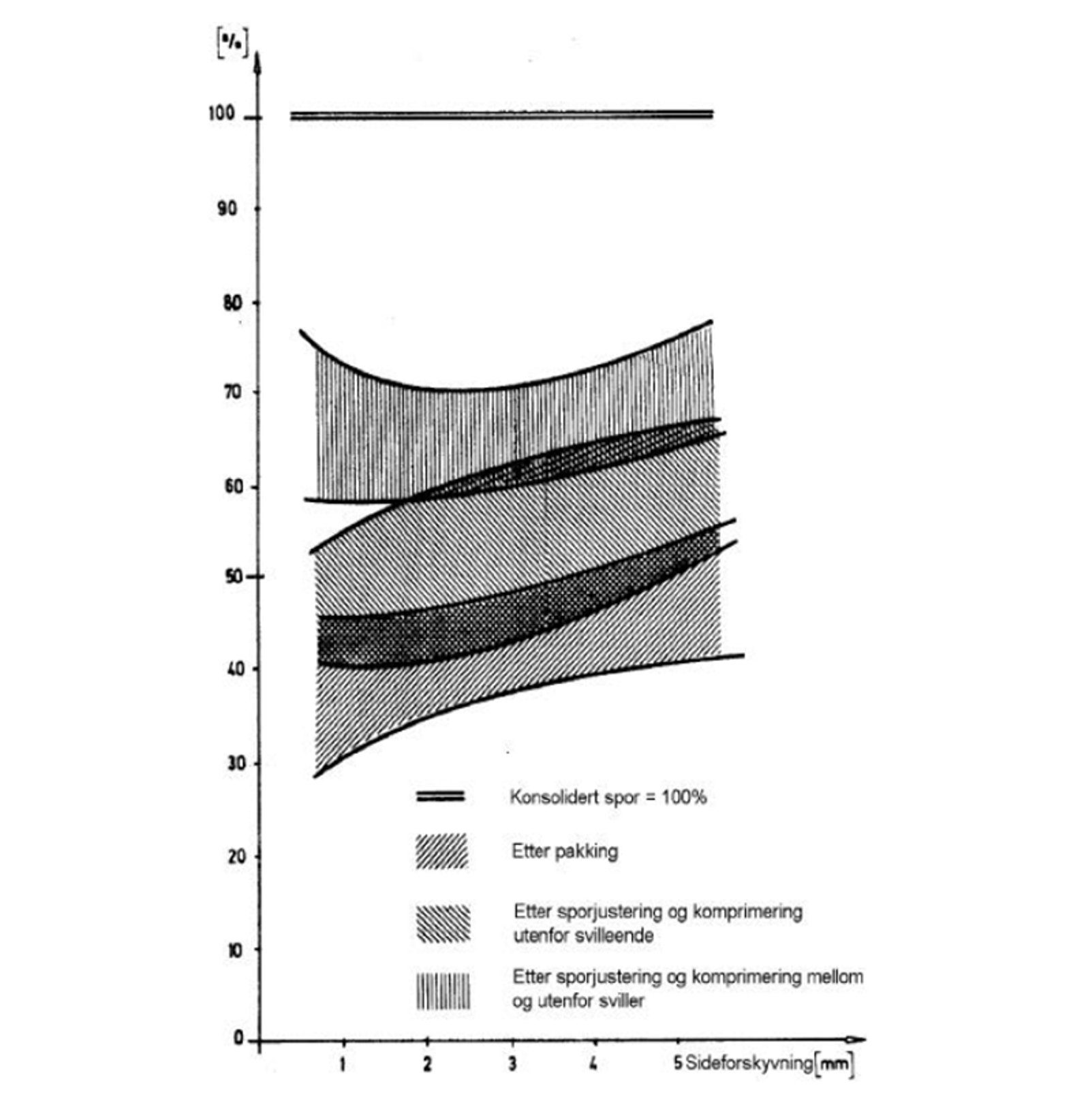 Graf over sideforskyvningsmotstand etter ulike typer sporjustering.