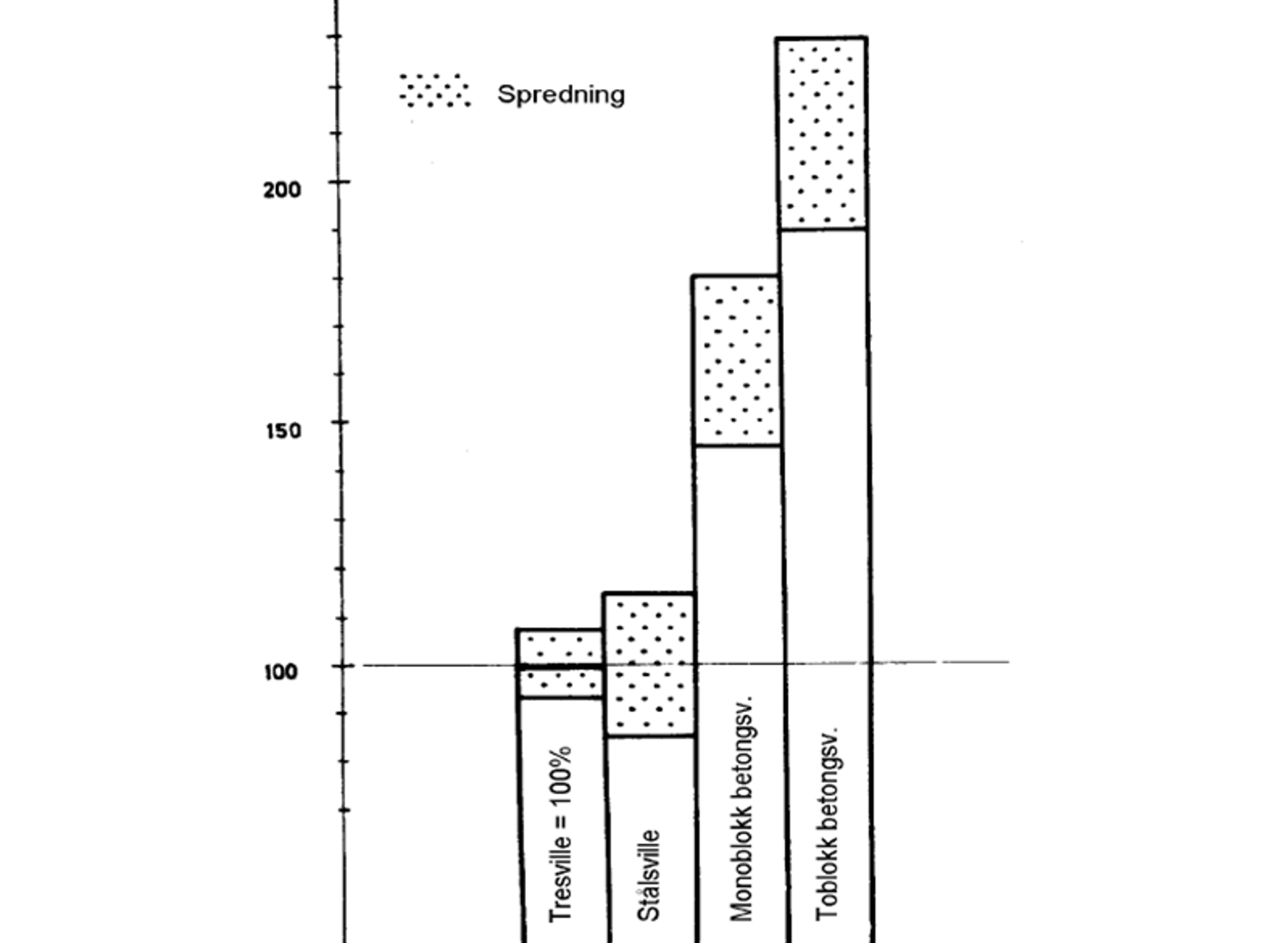 Søylediagram over sideforskyvningsmotstand for tresviller, stålsviller og ulike betongsviller.