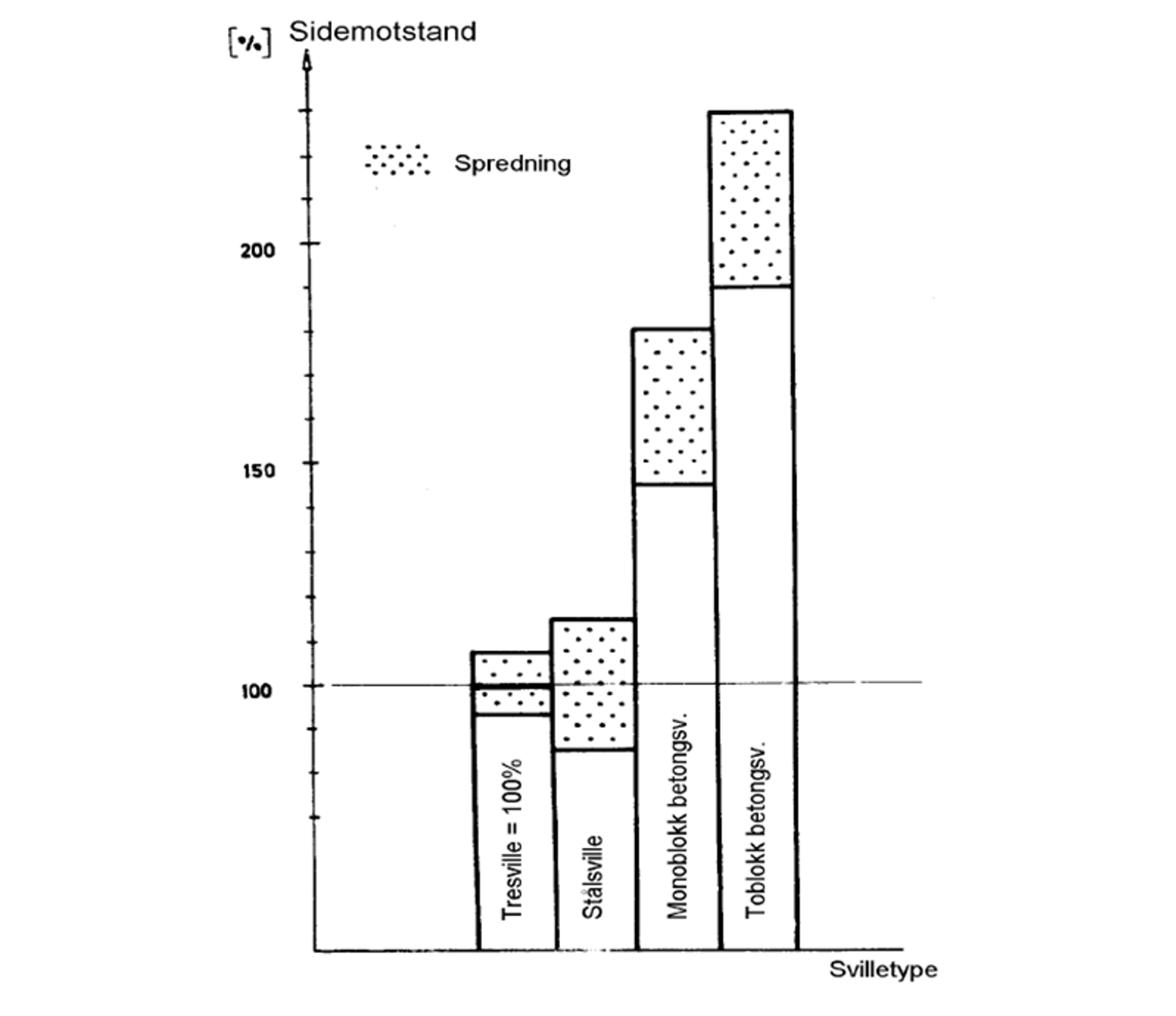 Søylediagram over sideforskyvningsmotstand for tresviller, stålsviller og ulike betongsviller.