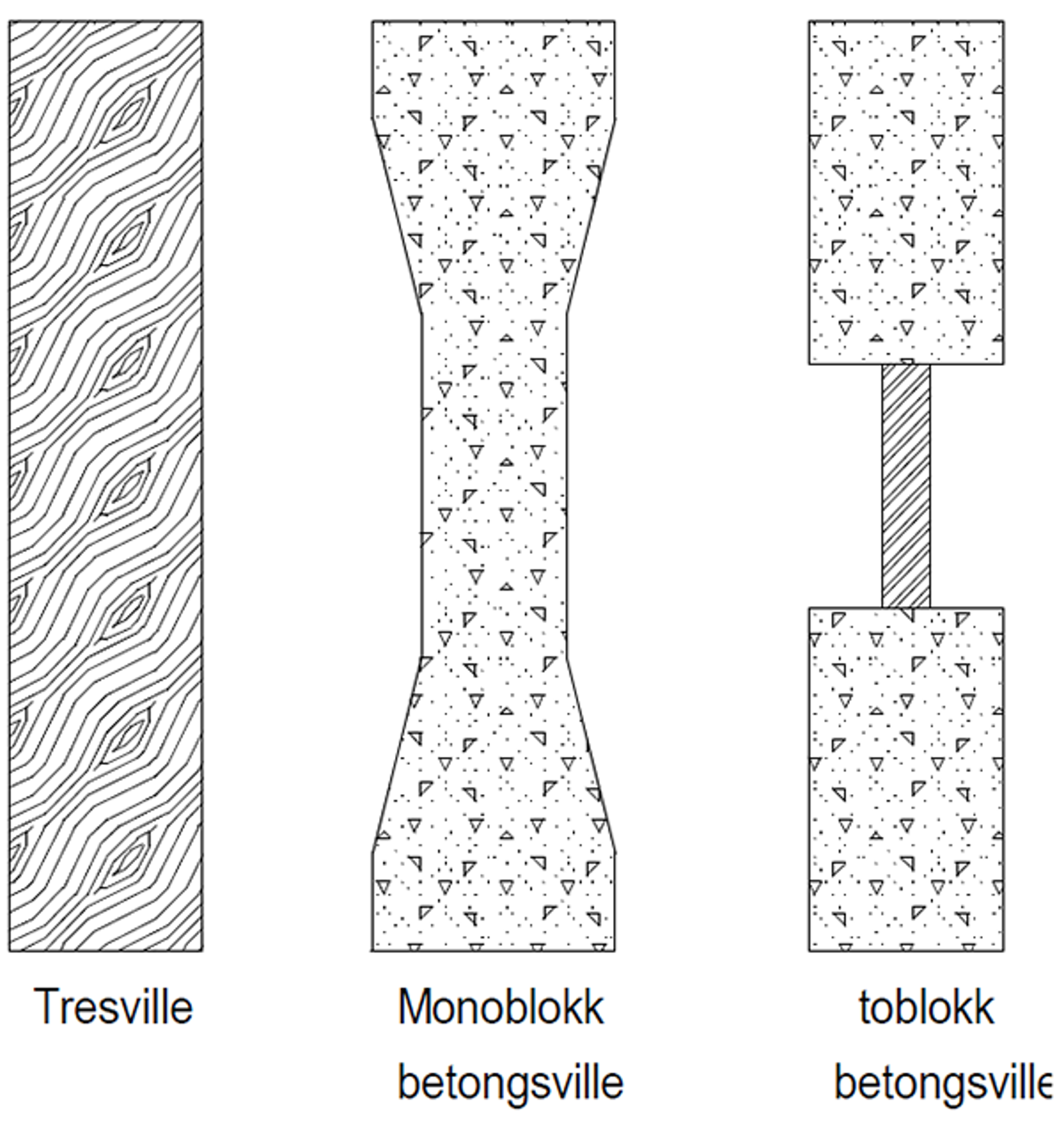 Illustrasjon av tresville, monoblokk betongsville og toblokk betongsville sett ovenfra.