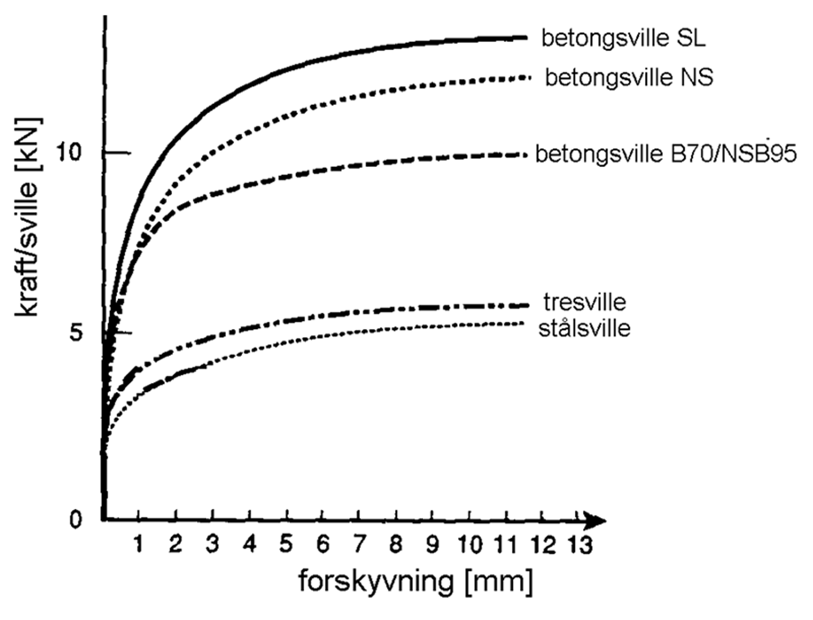 Graf over sideforskyvningsmotstand i nypakket spor for ulike svilletyper.