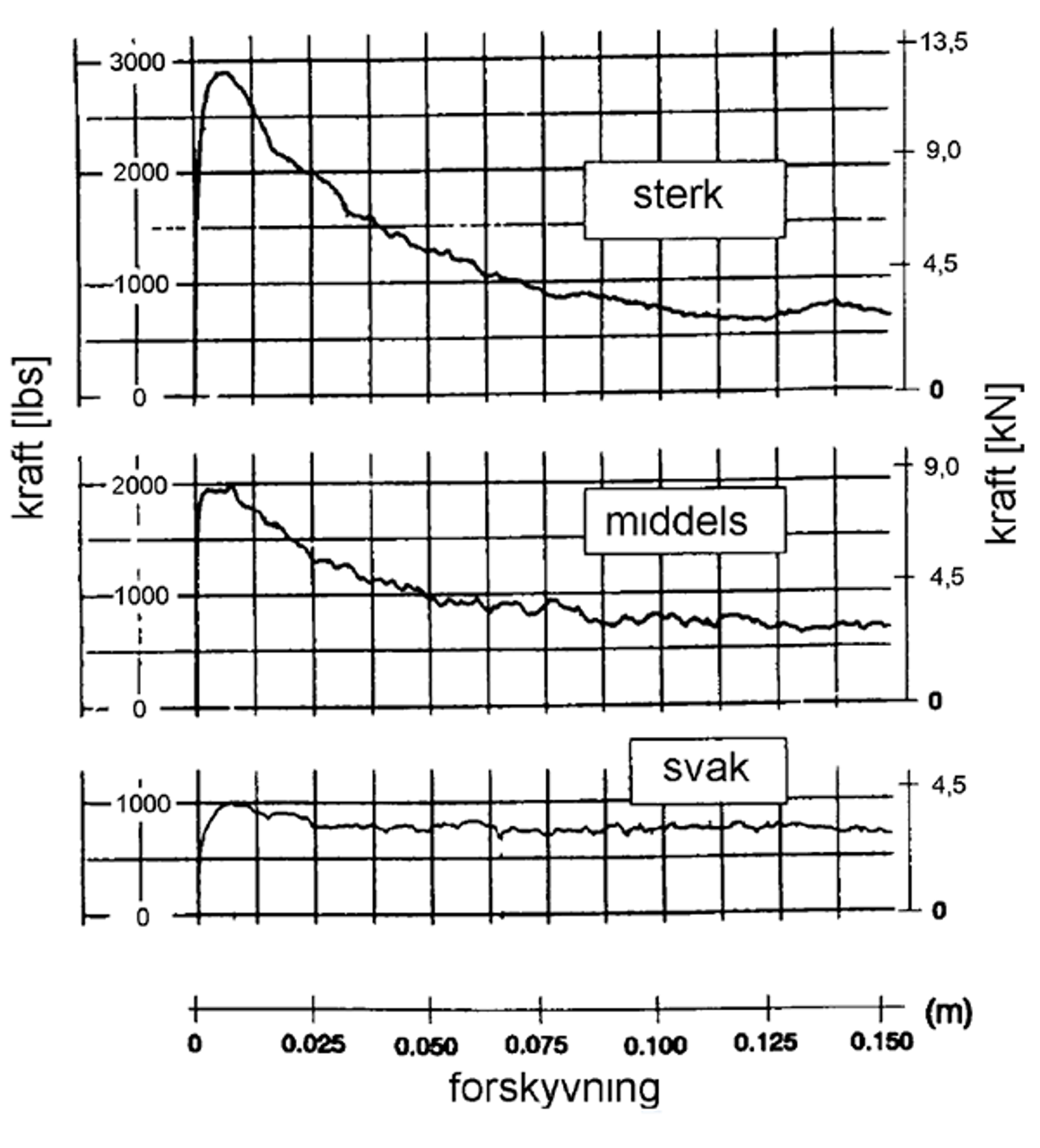 Graf over sideforskyvningsmotstand for tresviller ved ulik ballaststyrke.