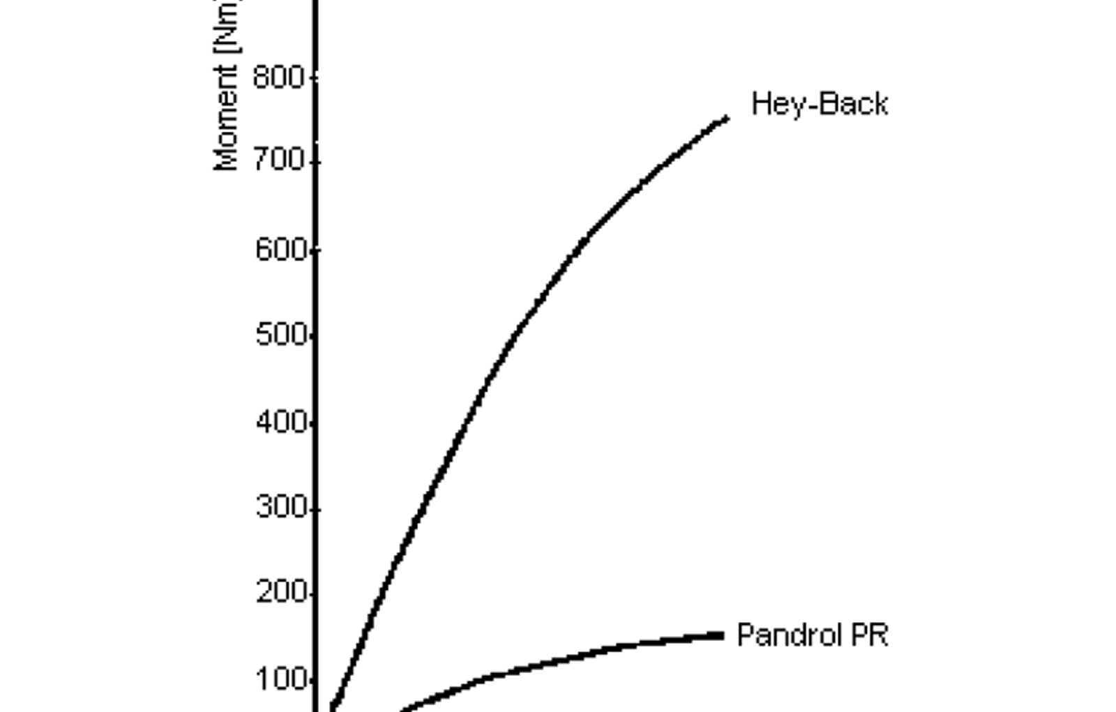 Graf over vridningsmotstand for Hey-Back og Pandrol PR som funksjon av rotasjonsvinkel.