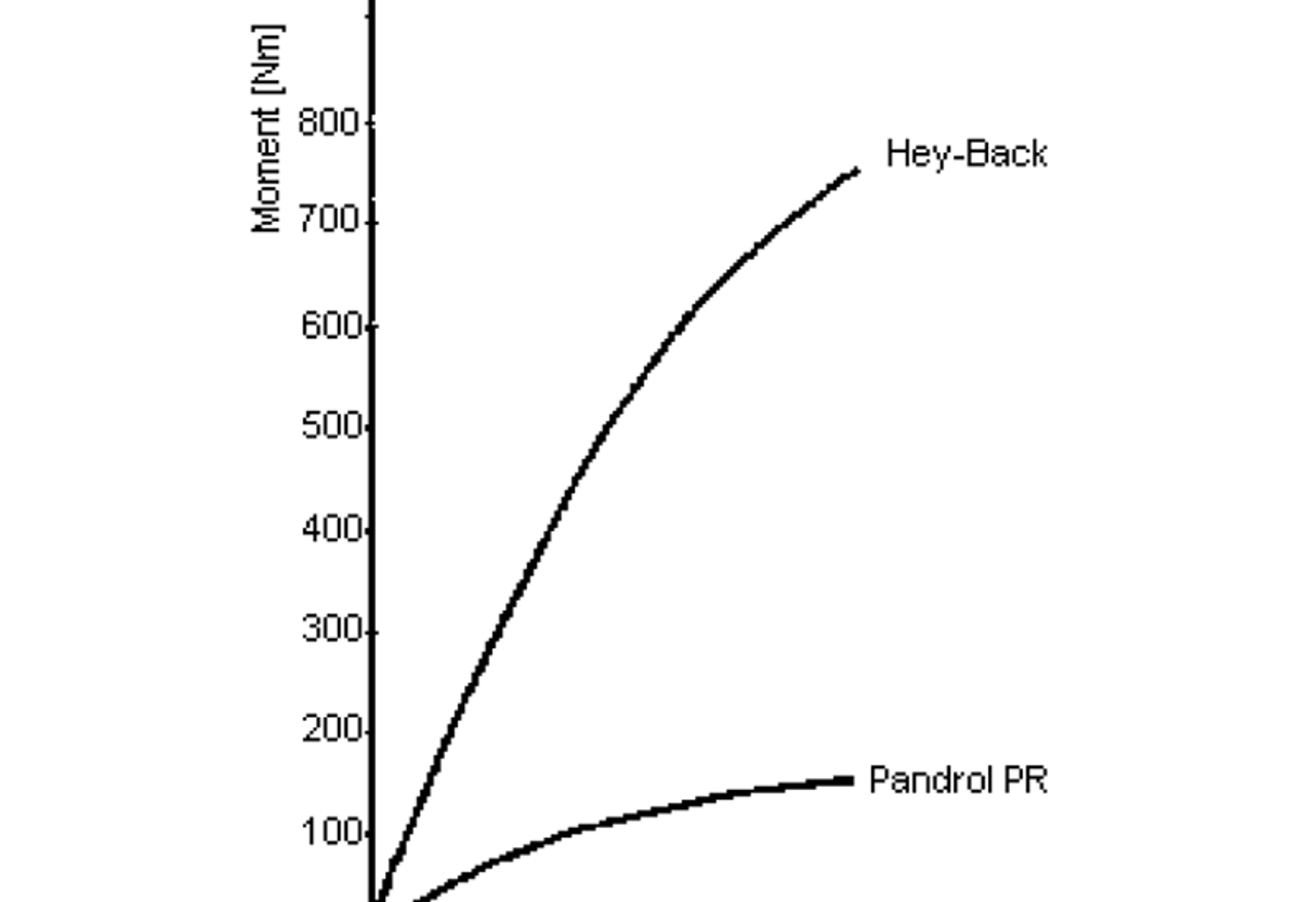 Graf over vridningsmotstand for Hey-Back og Pandrol PR som funksjon av rotasjonsvinkel.