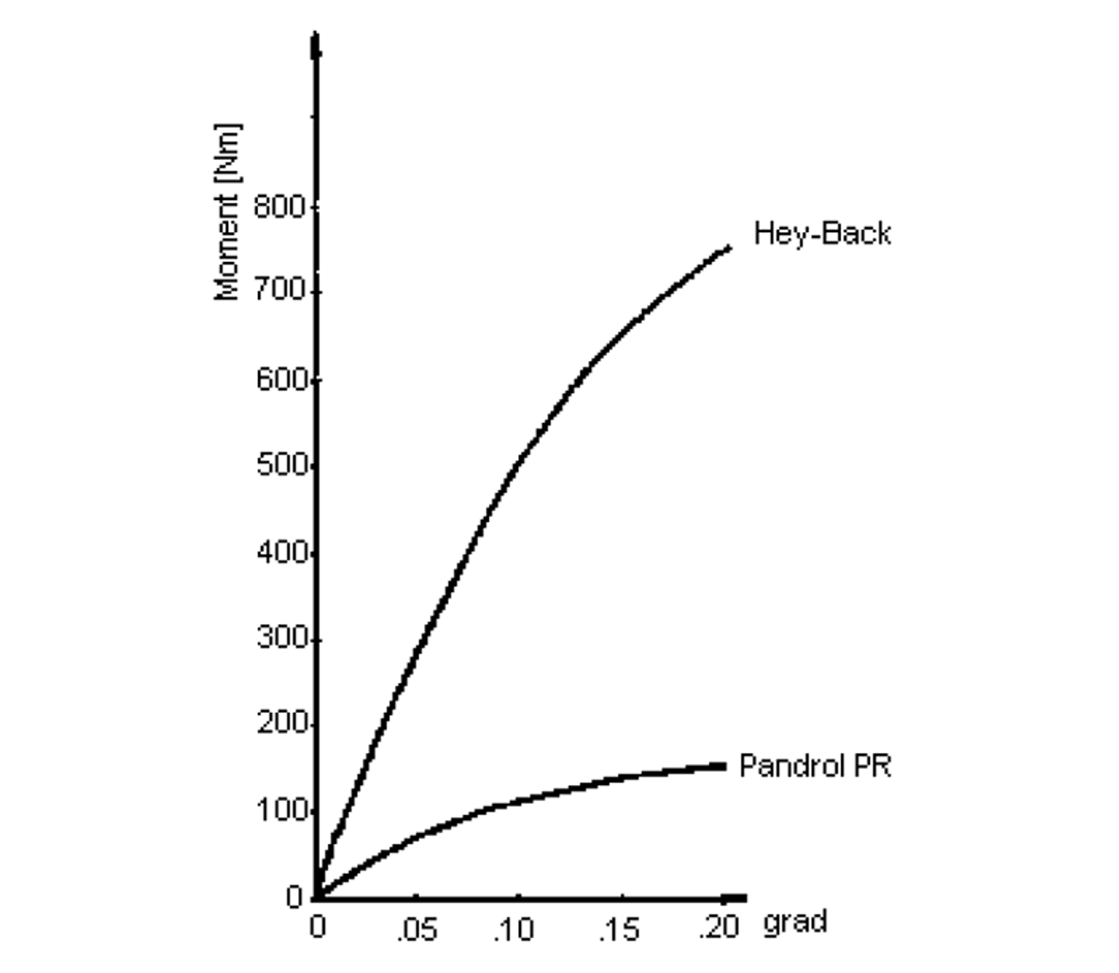 Graf over vridningsmotstand for Hey-Back og Pandrol PR som funksjon av rotasjonsvinkel.