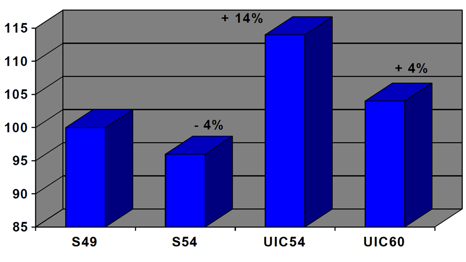 Søylediagram over skinneprofilets innvirkning på sikkerhet mot utknekking.