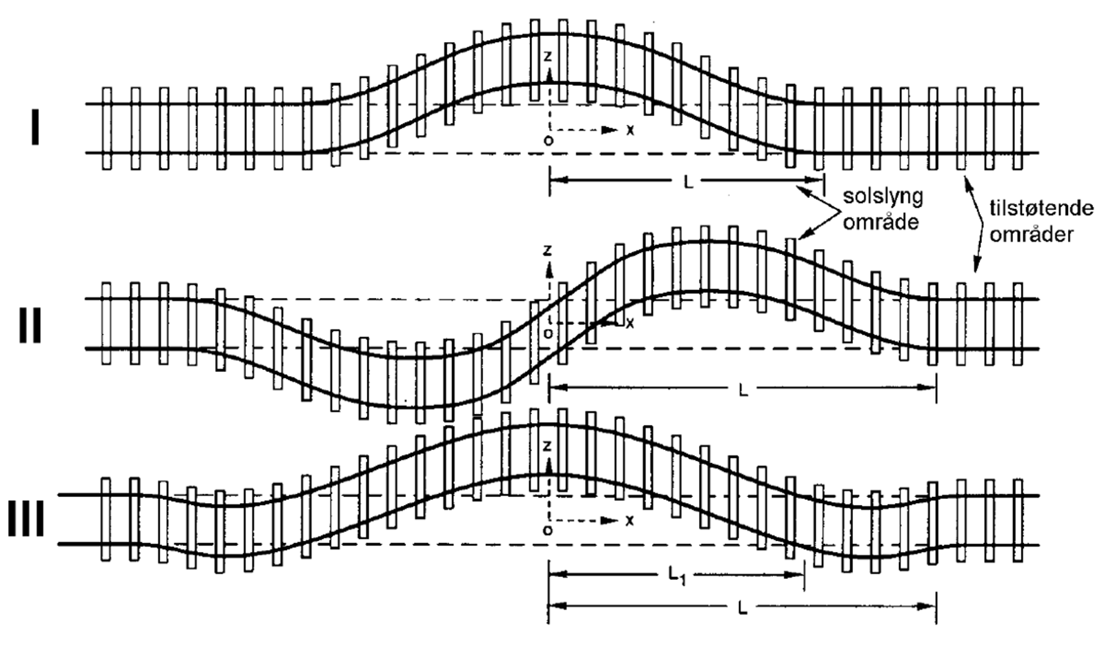 Tre ulike knekkformer ved solslyng, med én eller flere halvbølger.