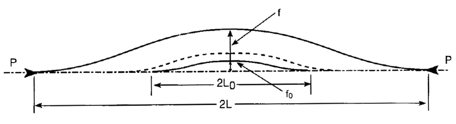 Sinusformet sporfeil som øker i høyde ved stigende temperatur før utknekking.