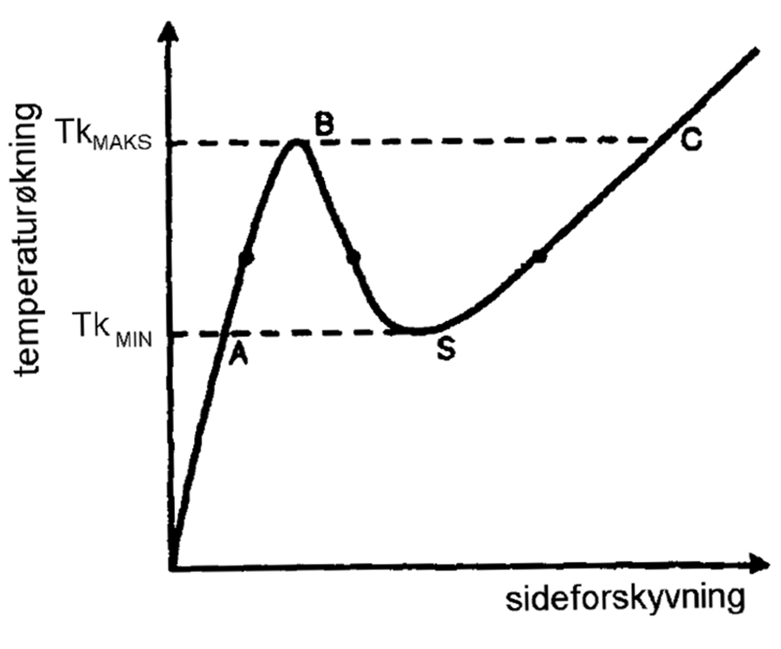 Graf som viser sideforskyvning mot temperaturøkning, med punktene TkMIN og TkMAKS.